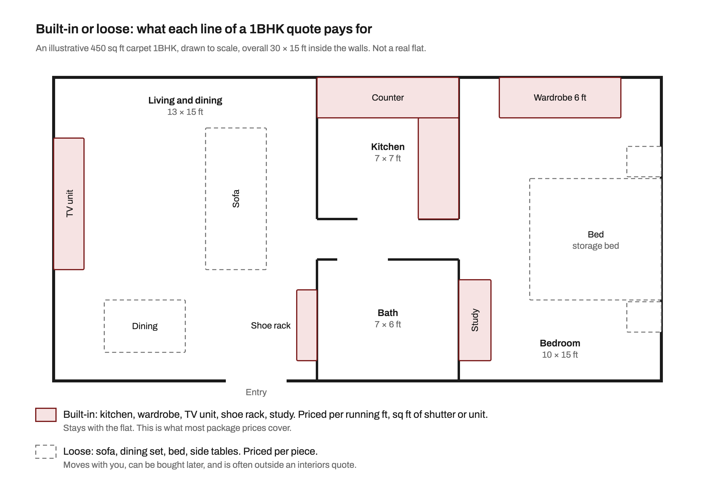 Scale plan of an illustrative 450 sq ft 1BHK, 30 by 15 ft: living and dining room with a built-in TV unit and shoe rack and a loose sofa and dining table; a 7 by 7 ft kitchen with an L-shaped built-in counter; a 7 by 6 ft bathroom; and a 10 by 15 ft bedroom with a built-in 6 ft wardrobe and study and a loose storage bed with side tables
