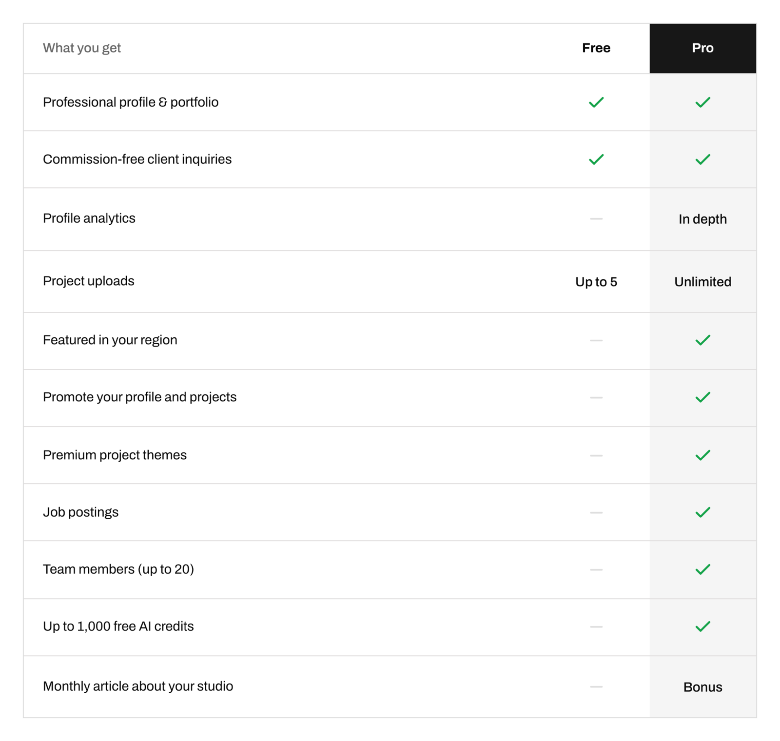 Screenshot of the comparison table on the MOA Pro page, headed What you get, with Free and Pro columns. Both plans tick professional profile and portfolio, and commission-free client inquiries. Profile analytics shows a dash for Free and In depth for Pro. Project uploads: up to 5 on Free, unlimited on Pro. Featured in your region, promote your profile and projects, premium project themes, job postings, team members up to 20, and up to 1,000 free AI credits are ticked only for Pro. Monthly article about your studio is marked Bonus for Pro.