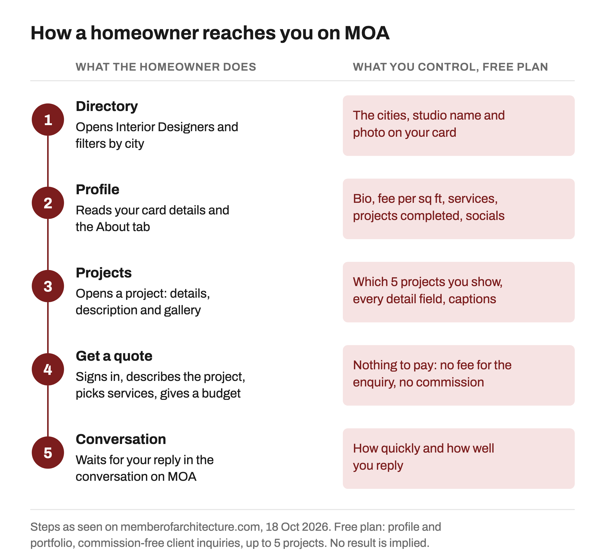 Diagram titled How a homeowner reaches you on MOA, with five numbered steps. 1 Directory: the homeowner opens Interior Designers and filters by city; you control the cities, studio name and photo on your card. 2 Profile: they read your card details and the About tab; you control your bio, fee per sq ft, services, projects completed and social links. 3 Projects: they open a project with details, description and gallery; you control which 5 projects you show, every detail field and the captions. 4 Get a quote: they sign in, describe the project, pick services and give a budget; there is no fee for the enquiry and no commission. 5 Conversation: they wait for your reply in the conversation on MOA; you control how quickly and how well you reply.
