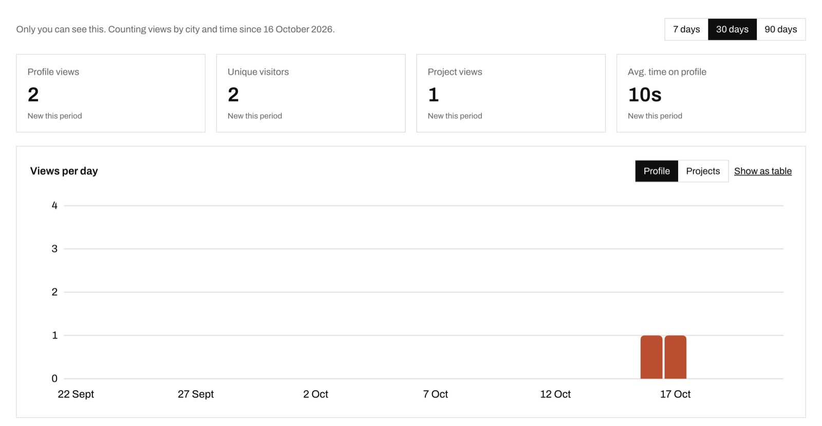 Screenshot of the Analytics tab on an MOA Pro profile. A line at the top reads Only you can see this. Counting views by city and time since 16 October 2026, with a 7 days, 30 days and 90 days switch and 30 days selected. Below are four tiles: Profile views, Unique visitors, Project views and Avg. time on profile, each with a note comparing it with the previous period. Under them is a Views per day bar chart with a Profile and Projects switch and a Show as table link.