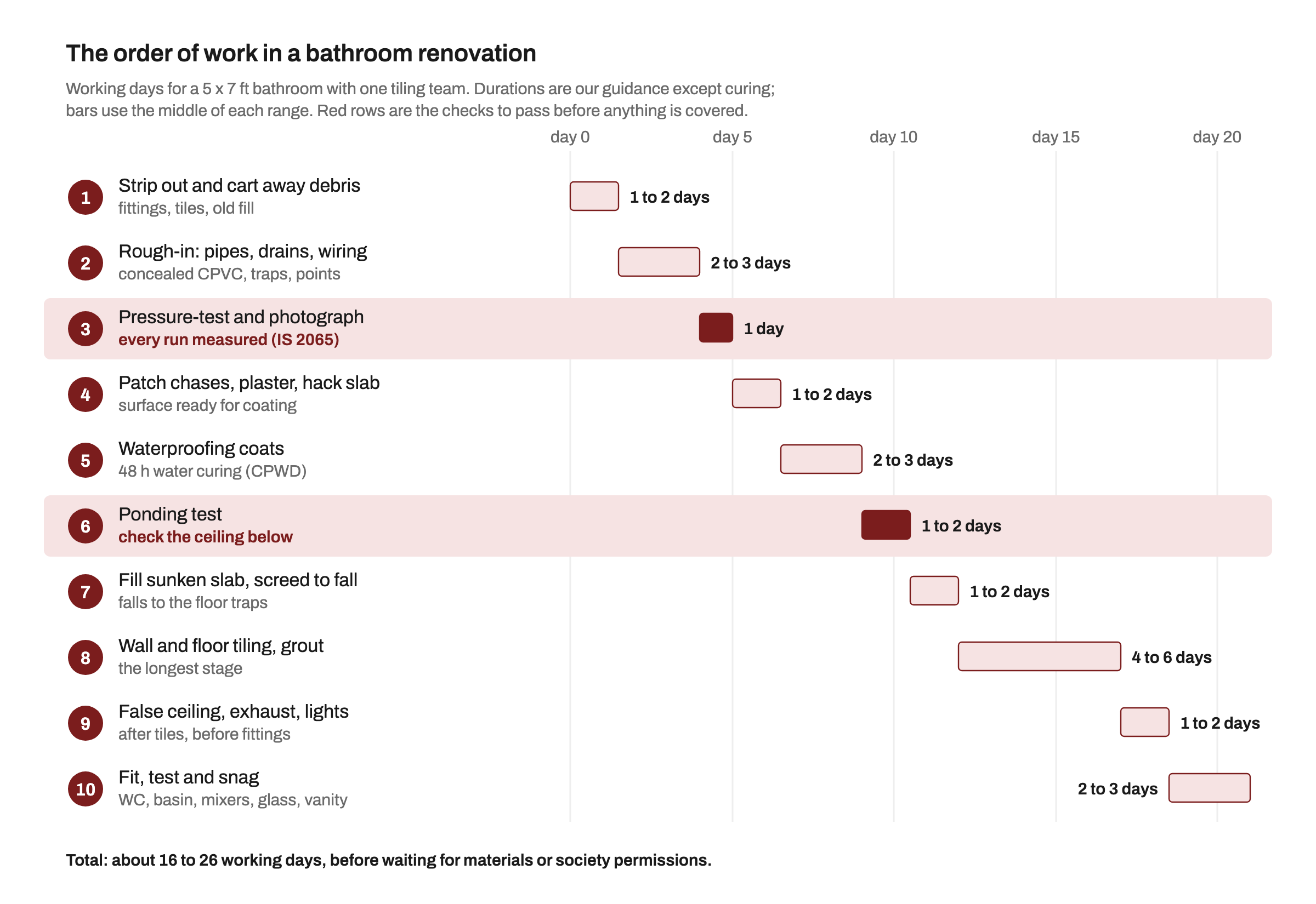 Gantt-style chart of ten stages in a bathroom renovation: strip out 1 to 2 days, rough-in of pipes, drains and wiring 2 to 3 days, pressure test and photographs 1 day, patching and plaster 1 to 2 days, waterproofing coats with 48 hours of curing 2 to 3 days, ponding test 1 to 2 days, filling and screed to fall 1 to 2 days, tiling 4 to 6 days, false ceiling and lights 1 to 2 days, and fitting, testing and snagging 2 to 3 days, about 16 to 26 working days in all