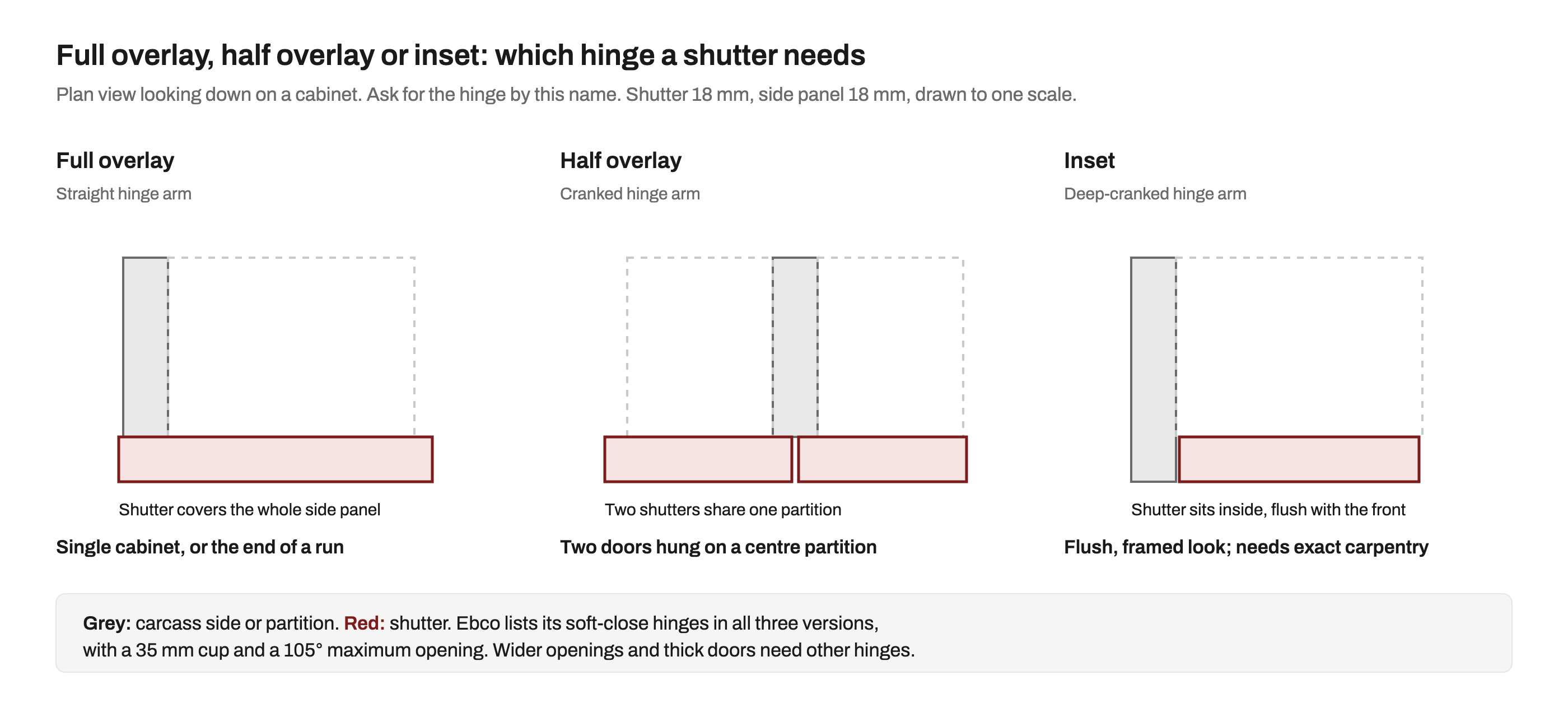 Plan views of three cabinet shutters: full overlay, where the shutter covers the whole side panel; half overlay, where two shutters share one partition; and inset, where the shutter sits inside the carcass flush with the front