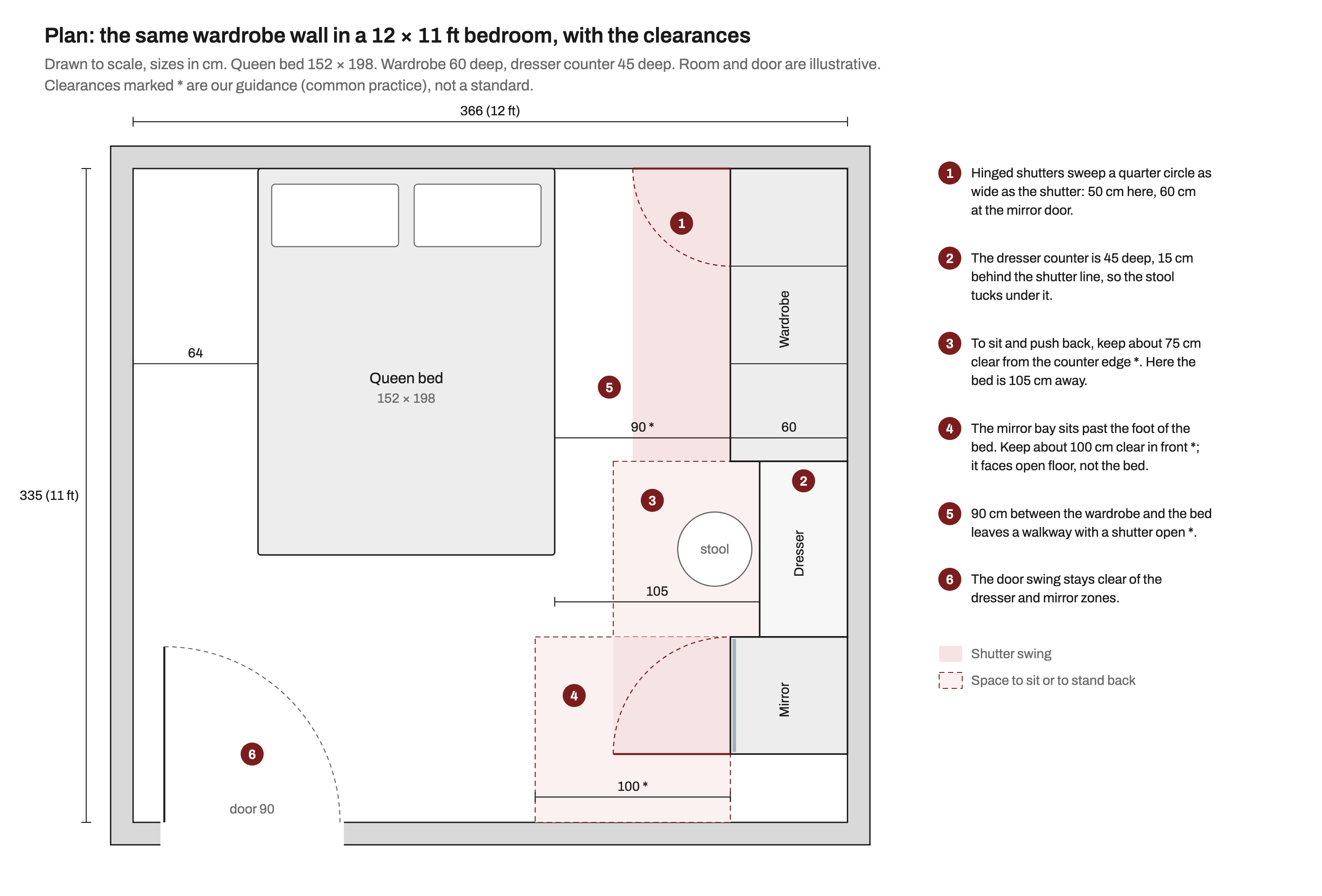 Scale plan of a 366 by 335 cm (12 by 11 ft) bedroom. A queen bed 152 by 198 cm stands against the top wall. The wardrobe run lines the right wall: a 150 cm wardrobe near the bed head with a shaded 50 cm shutter swing, a 90 cm dresser with a 45 cm deep counter and a stool, and a 60 cm full-length mirror unit past the foot of the bed with a 60 cm door swing. Dimensions show 90 cm between wardrobe and bed, 105 cm from the counter edge to the bed, a 100 cm standing zone in front of the mirror, 64 cm on the bed's far side and a 90 cm room door at the bottom left.