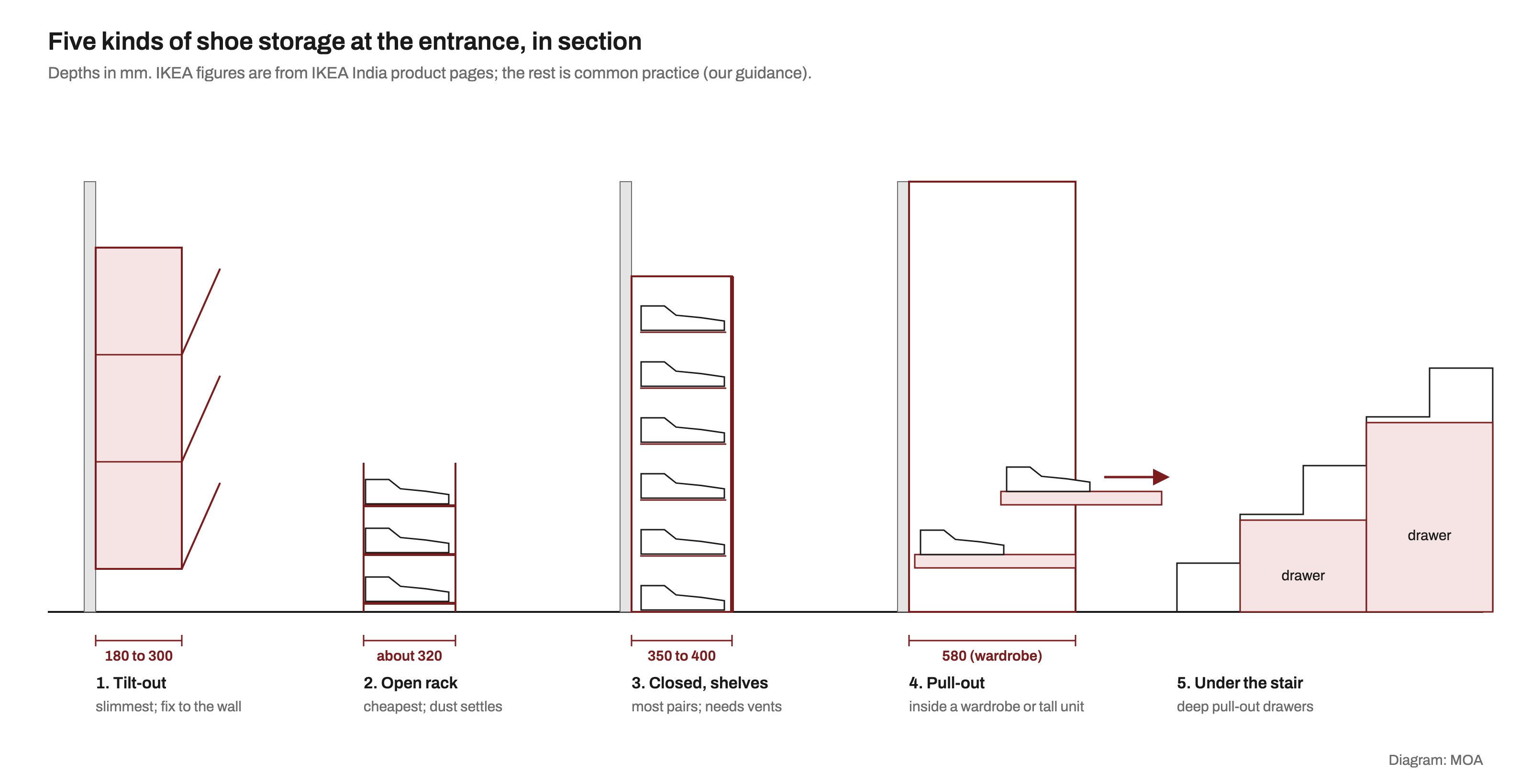 Side sections of five kinds of entrance shoe storage: a wall-hung tilt-out cabinet 180 to 300 mm deep with three bins, an open three-tier rack about 320 mm deep, a closed cabinet with six shelves 350 to 400 mm deep behind a door, pull-out shoe shelves inside a 580 mm deep wardrobe, and pull-out drawers under a staircase