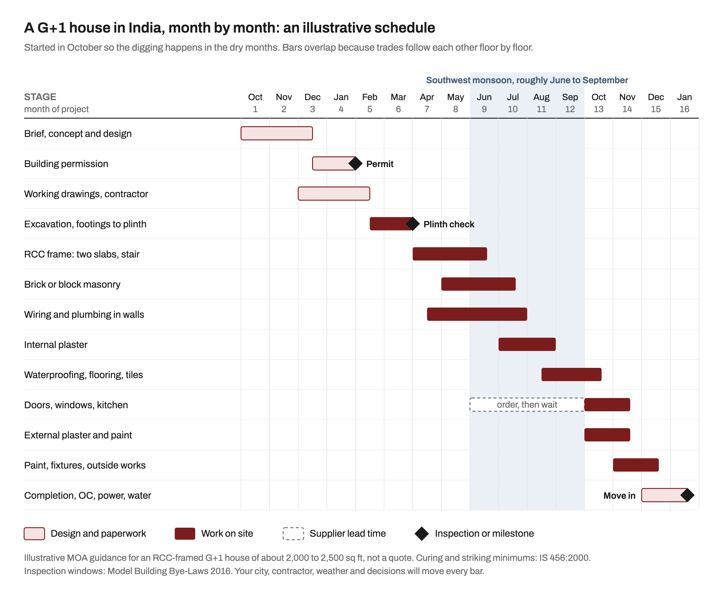 Gantt chart of an illustrative 16-month schedule for a G+1 house in India starting in October: design, building permission and working drawings in months 1 to 5, excavation to plinth with a plinth check in months 5 to 7, RCC frame, masonry and wiring through the June to September monsoon band, then plaster, flooring, doors and windows, painting, and completion with move-in in month 16