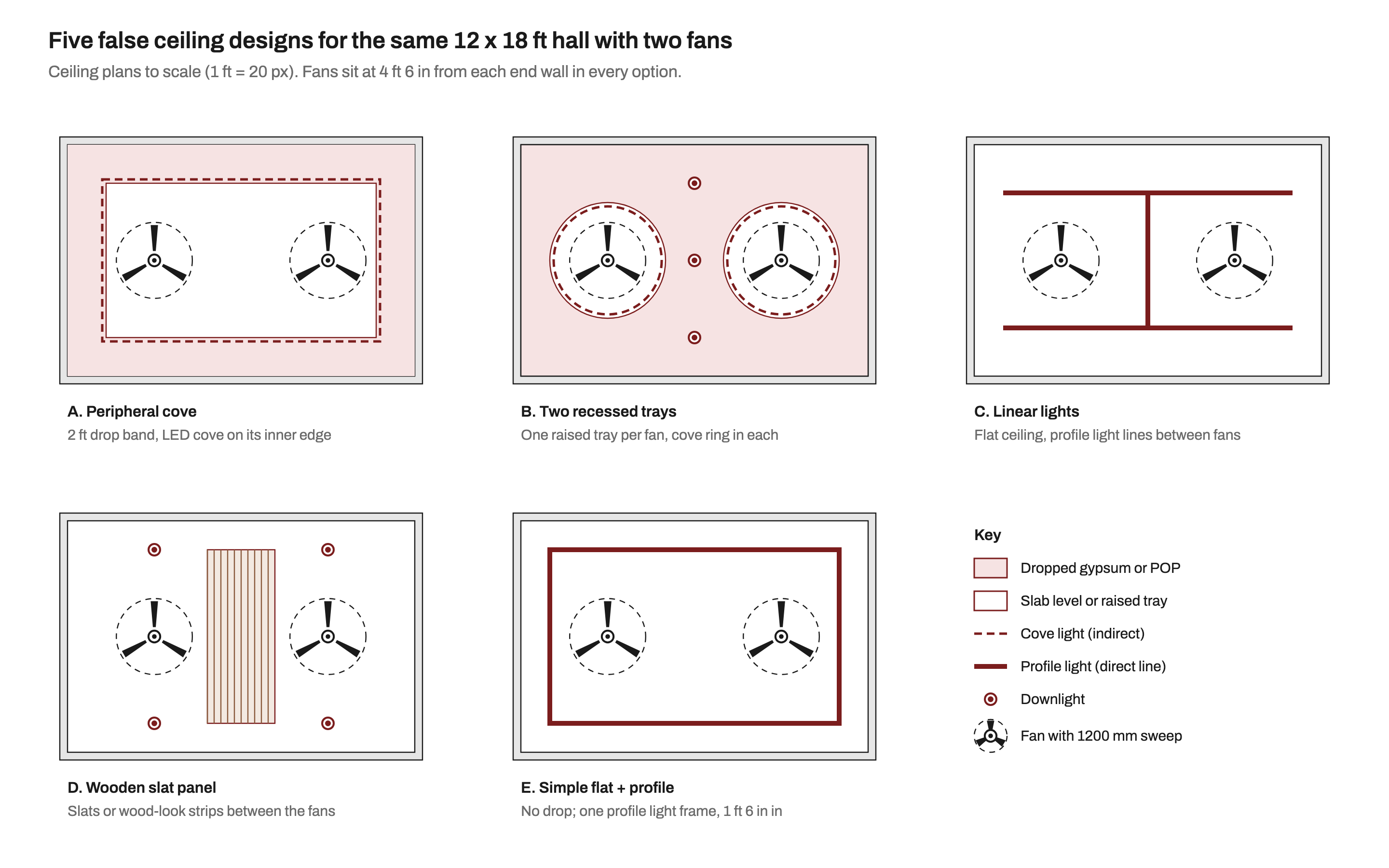 Five ceiling plans of the same 12 by 18 ft hall, each with two fans 4 ft 6 in from the end walls: A, a peripheral drop band with a cove light; B, an all-over drop with two round raised trays, one around each fan, and downlights between them; C, a flat ceiling with two long profile light lines and one cross line between the fans; D, a wooden slat panel between the fans with four downlights; E, a flat ceiling with one rectangular profile light frame set 1 ft 6 in from the walls.