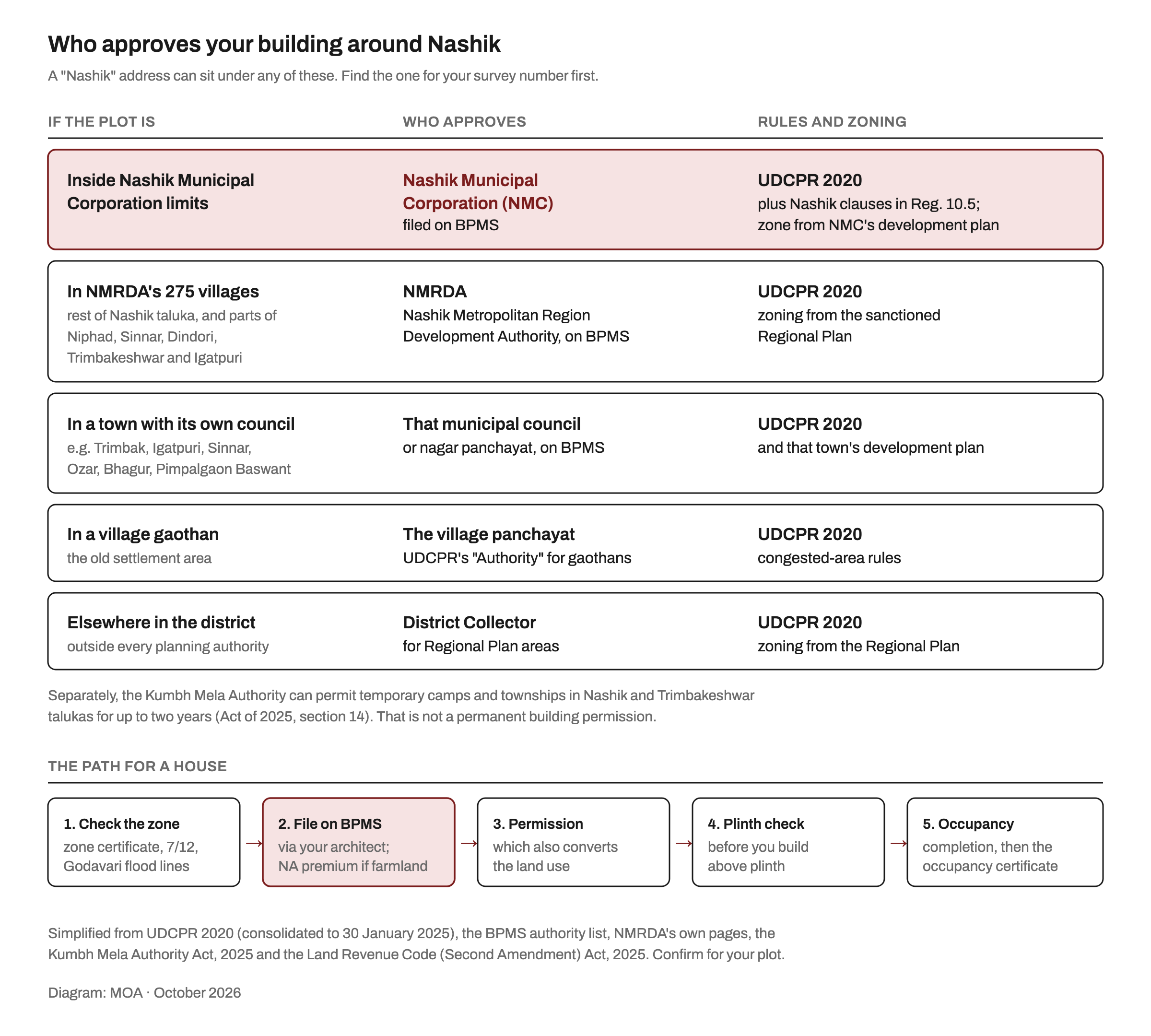 Table diagram showing who approves building plans around Nashik: Nashik Municipal Corporation inside city limits under UDCPR plus the Nashik clauses in Regulation 10.5, NMRDA in its 275 villages across Nashik, Niphad, Sinnar, Dindori, Trimbakeshwar and Igatpuri talukas, separate municipal councils such as Trimbak, Igatpuri, Sinnar and Ozar, the village panchayat in a gaothan, and the District Collector in Regional Plan areas, with a note on temporary Kumbh Mela permissions and a five-step path from zone check to occupancy certificate