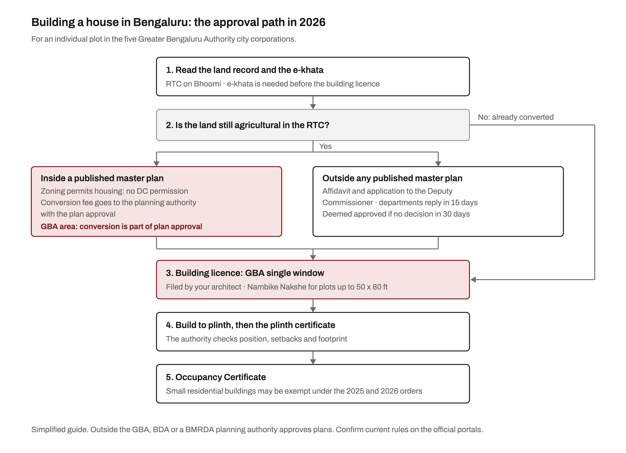 Flow diagram of the Bengaluru approval path for a house: check the RTC and e-khata, then if the land is agricultural either convert through plan approval inside a published master plan or apply to the Deputy Commissioner outside one, then the building licence on the GBA single window, the plinth certificate and the Occupancy Certificate