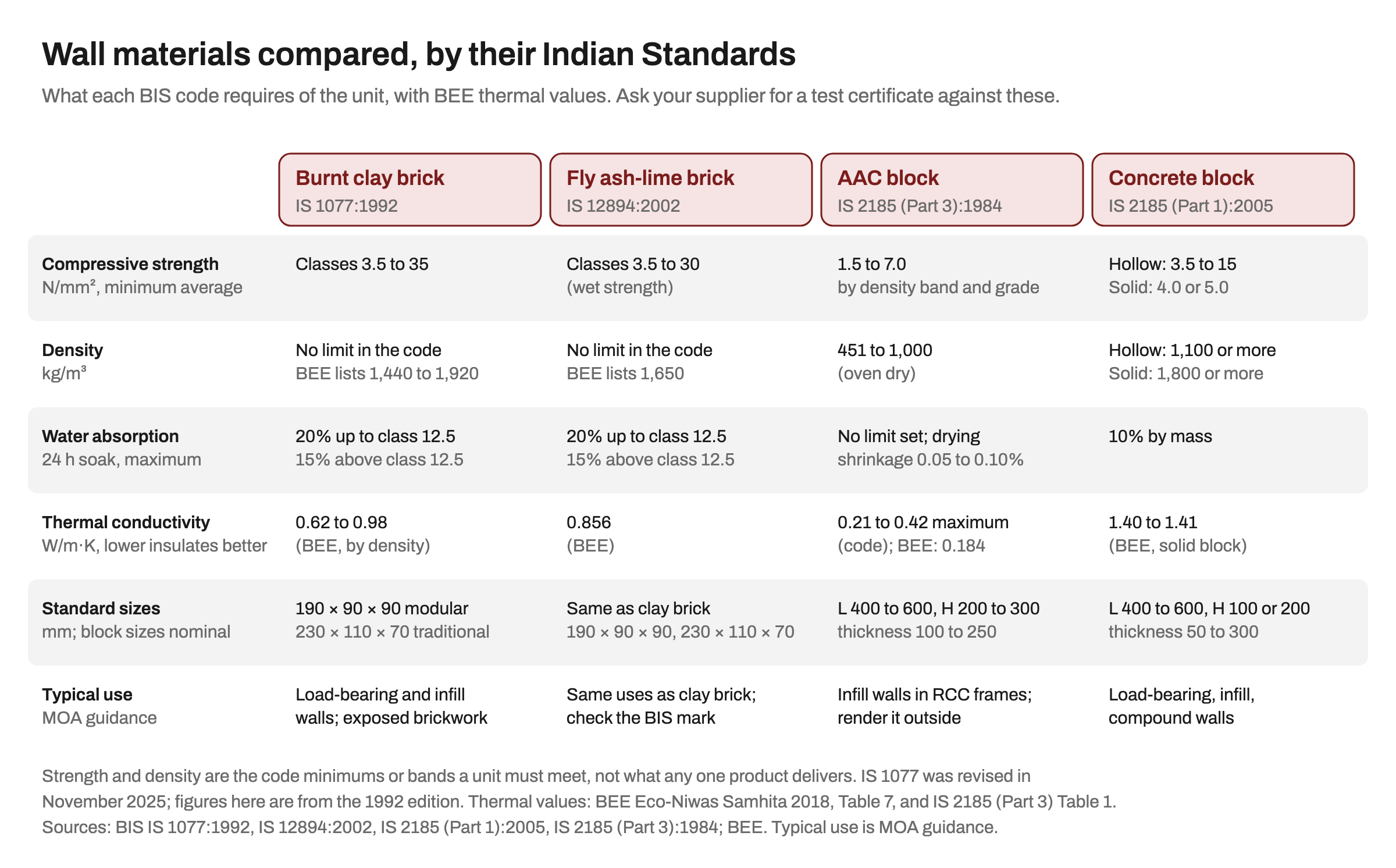 Comparison table of burnt clay brick, fly ash-lime brick, AAC block and concrete block showing compressive strength, density, water absorption, thermal conductivity, standard sizes and typical use from the BIS codes and BEE