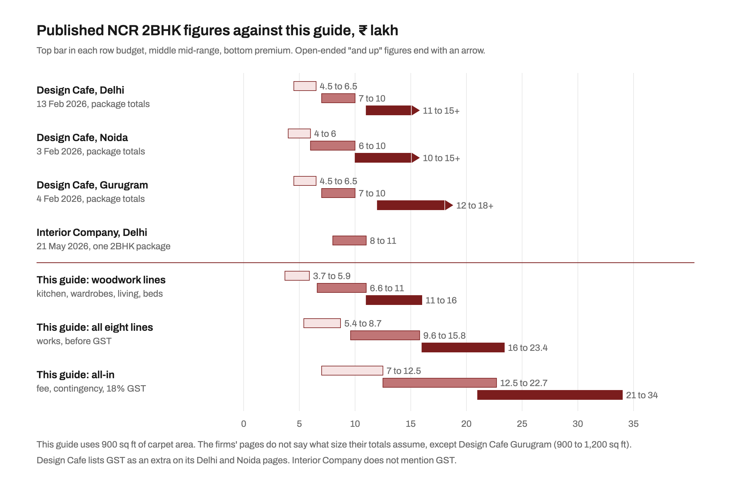 Range chart in lakh rupees comparing published Delhi NCR 2BHK figures with this guide. Design Cafe Delhi: 4.5 to 6.5, 7 to 10 and 11 to 15 and up. Design Cafe Noida: 4 to 6, 6 to 10 and 10 to 15 and up. Design Cafe Gurugram: 4.5 to 6.5, 7 to 10 and 12 to 18 and up. Interior Company Delhi package: 8 to 11. This guide's woodwork lines: 3.7 to 5.9, 6.6 to 11 and 11 to 16. All eight lines before GST: 5.4 to 8.7, 9.6 to 15.8 and 16 to 23.4. All-in: 7 to 12.5, 12.5 to 22.7 and 21 to 34