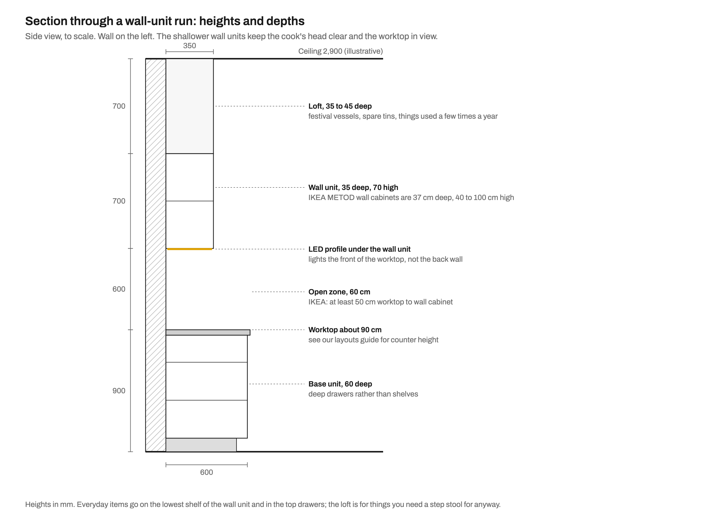 Side section drawn to scale through a kitchen wall: a 600 mm deep base unit with a 900 mm high worktop, a 600 mm open zone above it, a 350 mm deep wall unit 700 mm high with an LED profile underneath, and a loft from 2,200 mm to a 2,900 mm ceiling. Labels note IKEA's minimum 50 cm gap and its 37 cm deep wall cabinets.