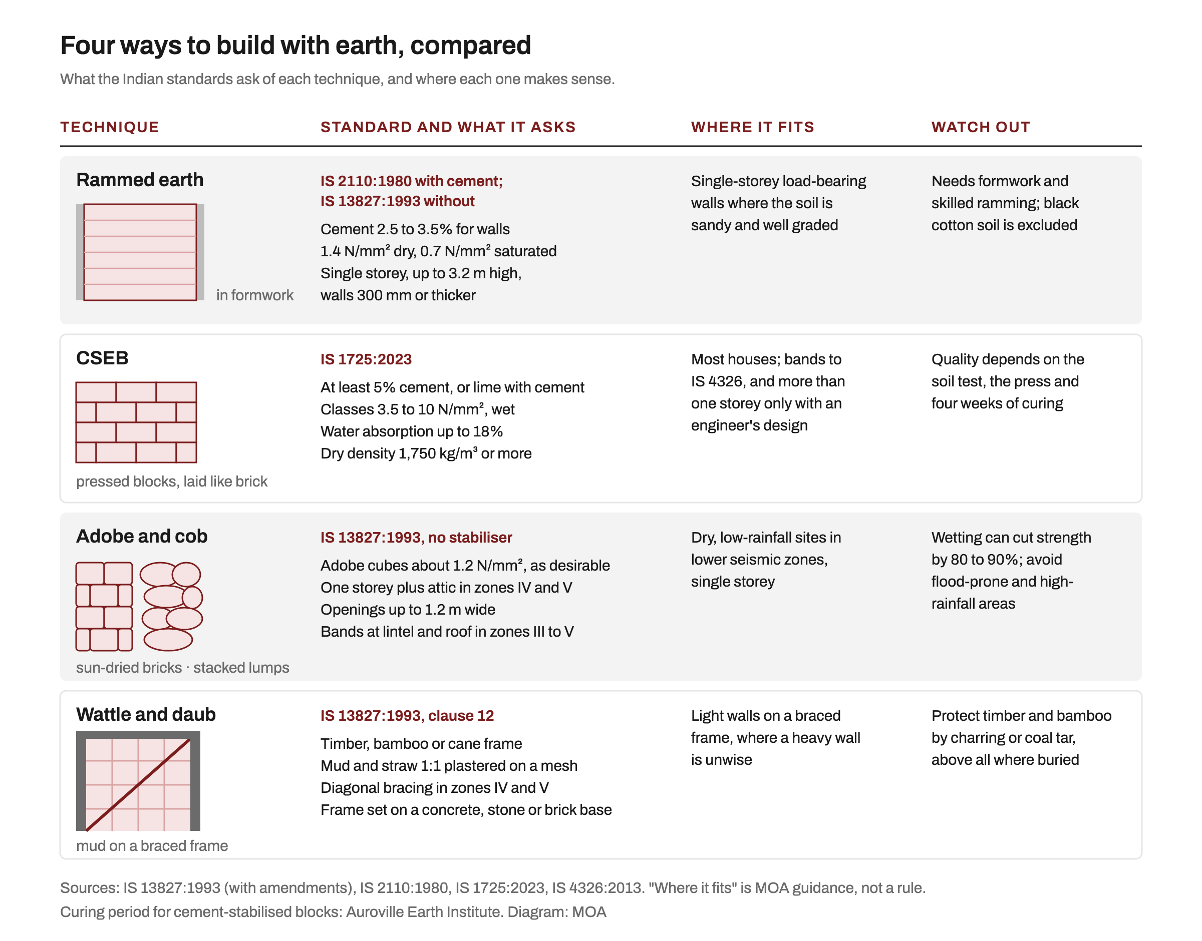 Comparison card of four earth building techniques: rammed earth, compressed stabilised earth blocks, adobe and cob, and wattle and daub, with a small drawing of each, the Indian standard that covers it, its key requirements, where it fits and what to watch out for