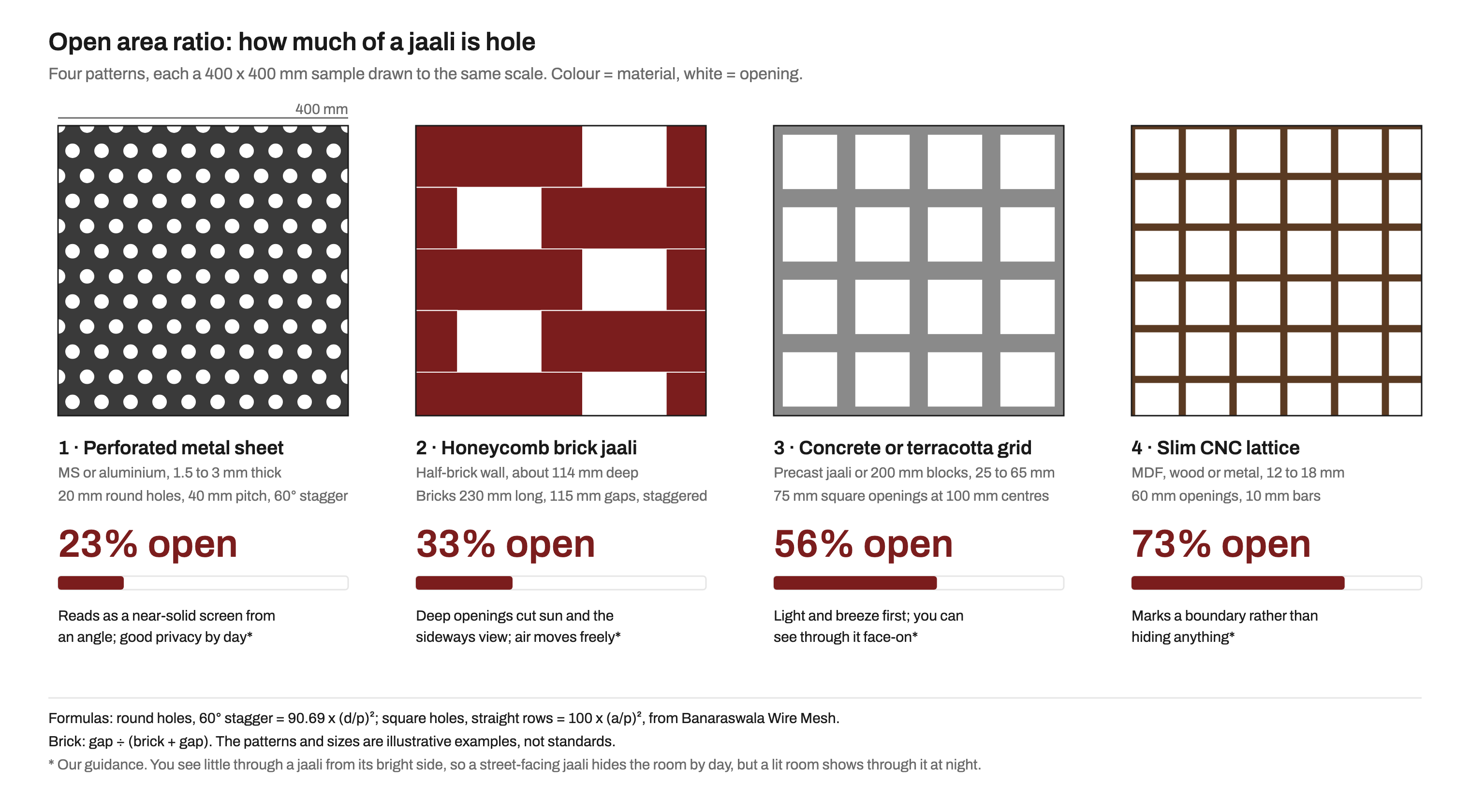 Four square samples of jaali, each 400 by 400 mm and drawn to one scale: a perforated metal sheet with 20 mm round holes on a 40 mm staggered pitch, 23% open; a honeycomb brick jaali of 230 mm bricks with 115 mm gaps in staggered courses, 33% open; a concrete or terracotta grid with 75 mm square openings at 100 mm centres, 56% open; and a slim CNC lattice with 60 mm openings and 10 mm bars, 73% open, each with a bar showing the open share and a note on privacy.