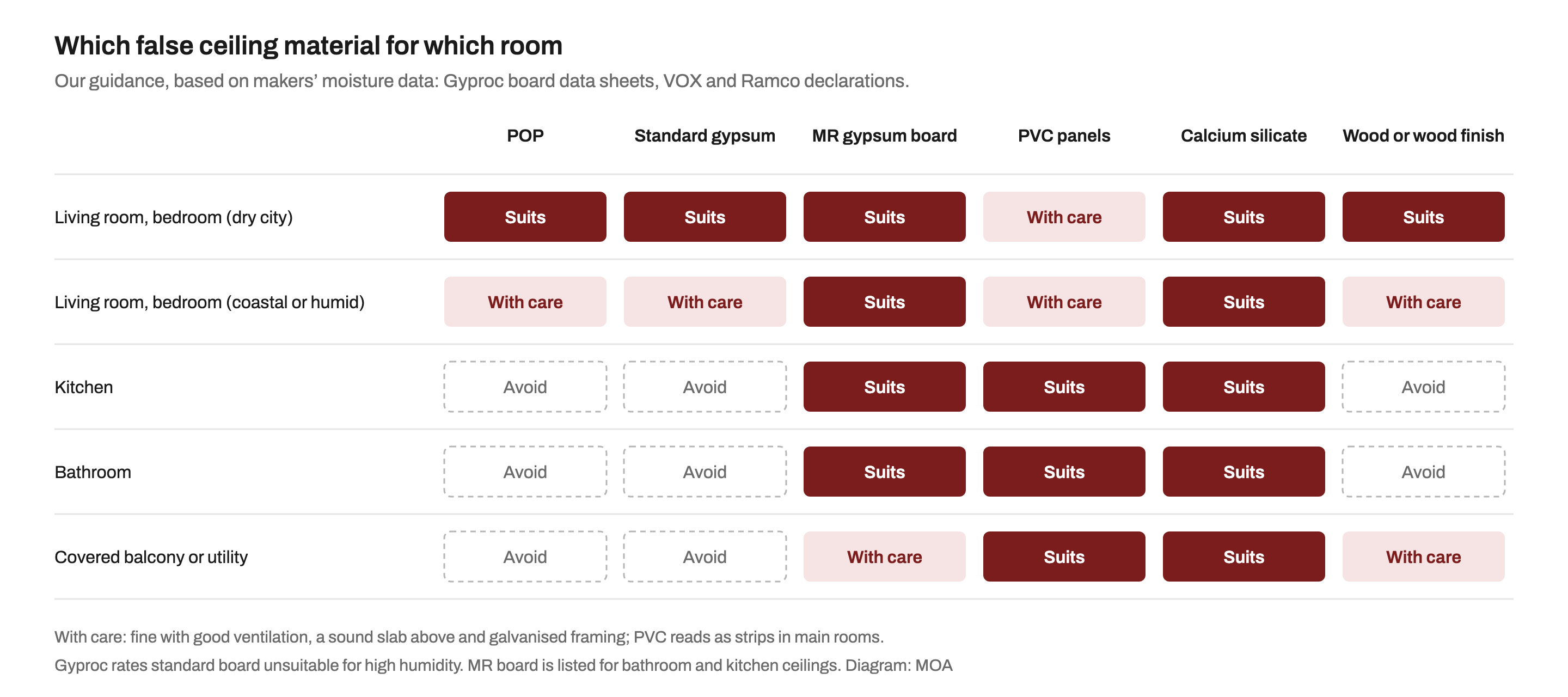 Matrix of six false ceiling materials against five room types. POP and standard gypsum suit living rooms and bedrooms in dry cities, need care in coastal or humid cities, and should be avoided in kitchens, bathrooms and balconies. Moisture-resistant gypsum board and calcium silicate suit every room, with care on balconies for MR board. PVC suits kitchens, bathrooms and balconies and needs care in main rooms. Wood suits dry living rooms, needs care in humid ones and balconies, and should be avoided in kitchens and bathrooms.