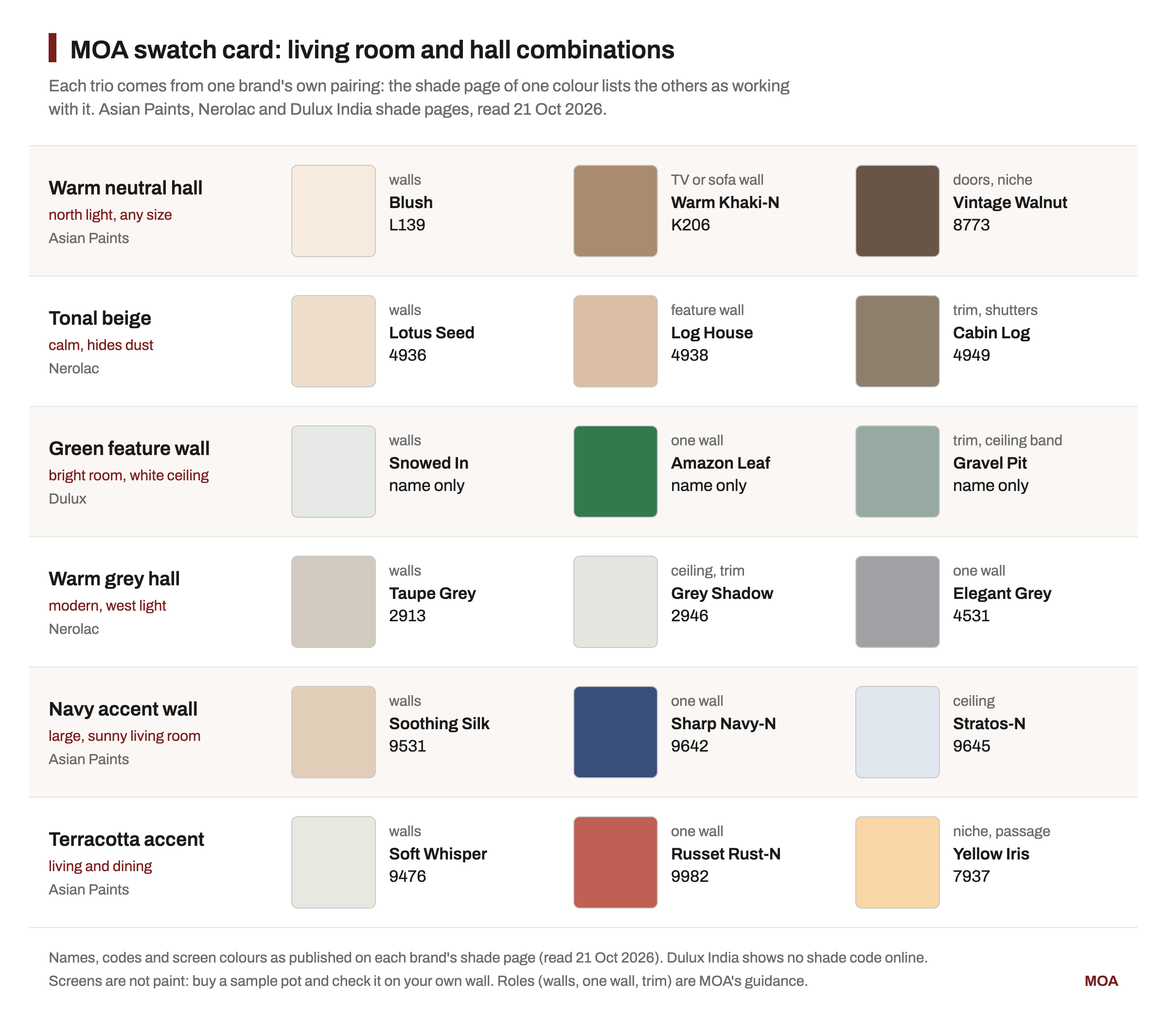 MOA swatch card of six living room and hall paint combinations, each with brand shade names and codes: Asian Paints Blush L139 with Warm Khaki-N K206 and Vintage Walnut 8773; Nerolac Lotus Seed 4936, Log House 4938 and Cabin Log 4949; Dulux Snowed In, Amazon Leaf and Gravel Pit; Nerolac Taupe Grey 2913, Grey Shadow 2946 and Elegant Grey 4531; Asian Paints Soothing Silk 9531, Sharp Navy-N 9642 and Stratos-N 9645; Asian Paints Soft Whisper 9476, Russet Rust-N 9982 and Yellow Iris 7937