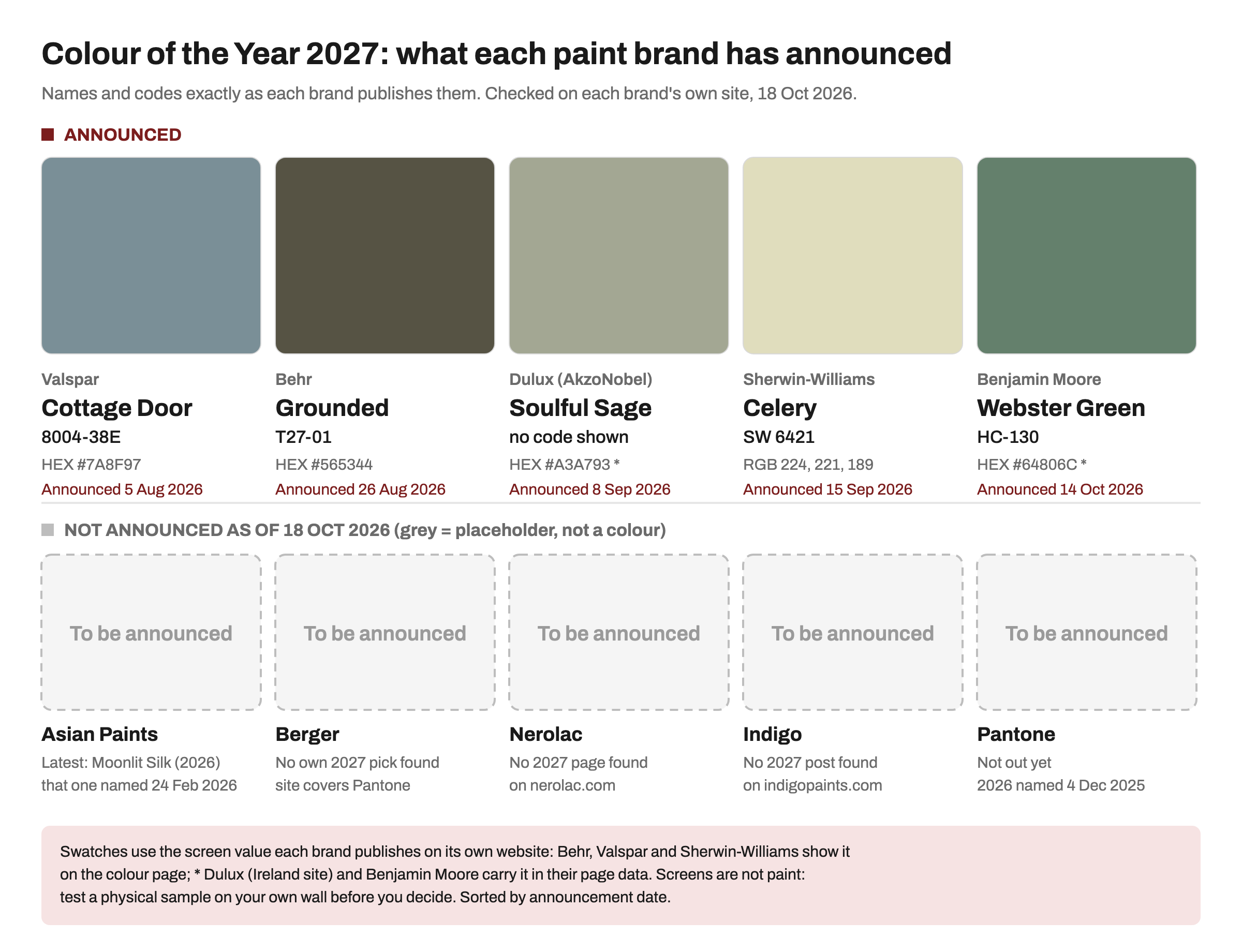 MOA swatch card of the 2027 colours of the year: Valspar Cottage Door 8004-38E, Behr Grounded T27-01, Dulux Soulful Sage, Sherwin-Williams Celery SW 6421 and Benjamin Moore Webster Green HC-130, with grey placeholders for Asian Paints, Berger, Nerolac, Indigo and Pantone, which had not announced by 18 Oct 2026