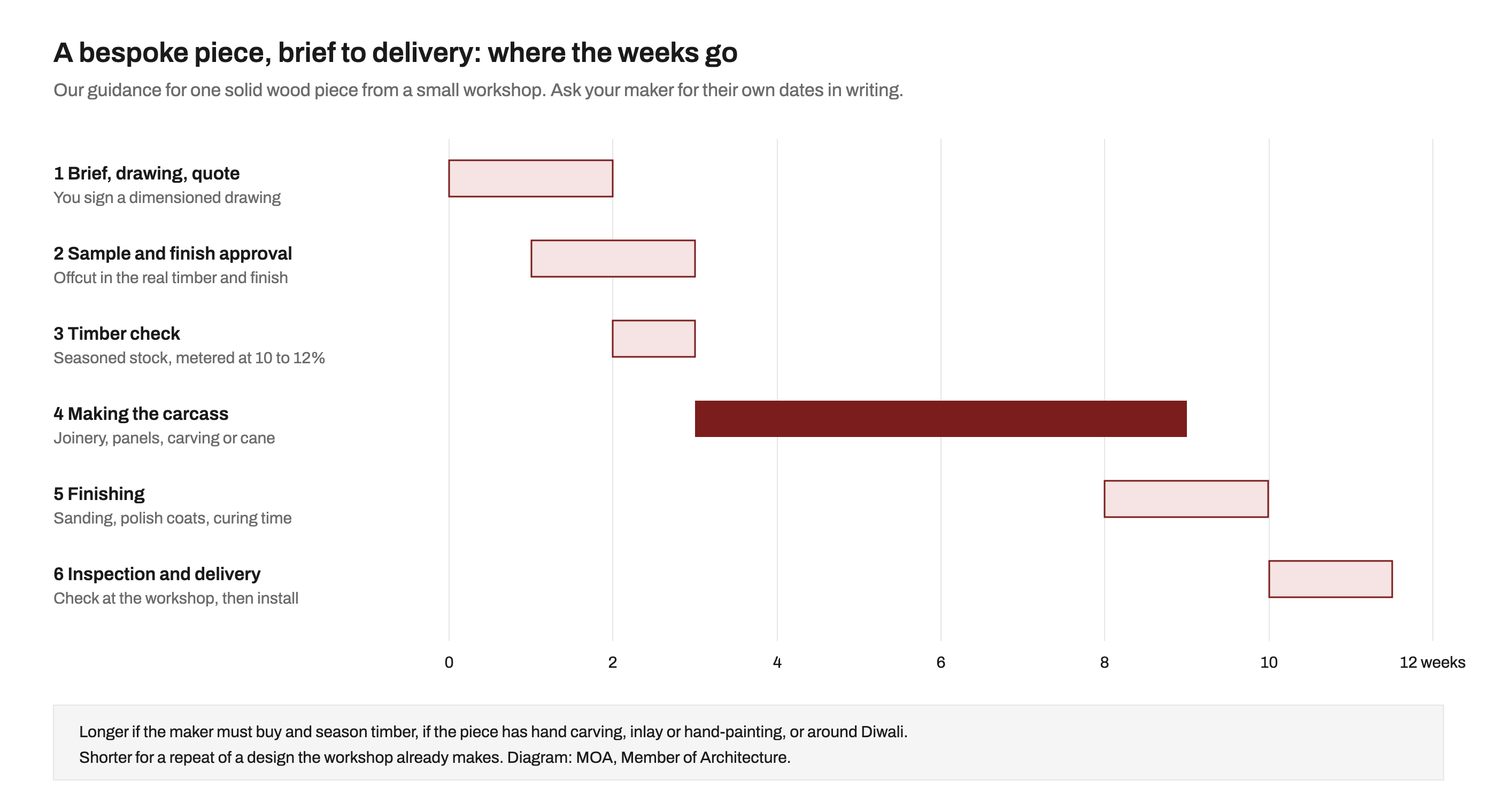 Bar chart of a bespoke furniture order over about 12 weeks: brief and drawing in weeks 0 to 2, sample approval in weeks 1 to 3, timber check in weeks 2 to 3, making in weeks 3 to 9, finishing in weeks 8 to 10, inspection and delivery in weeks 10 to 11.5