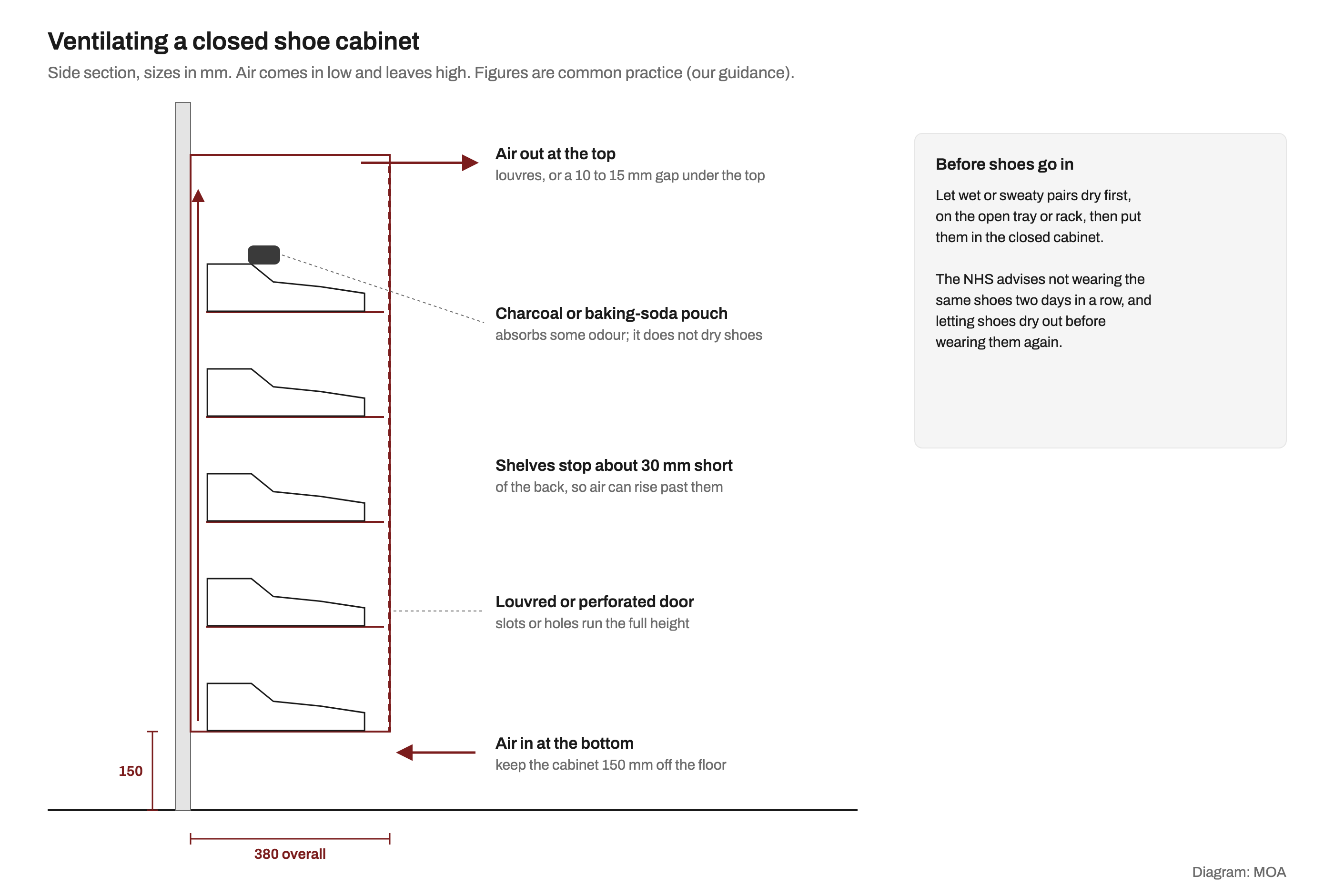 Side section of a 380 mm deep closed shoe cabinet hung 150 mm off the floor: air enters under the cabinet, rises through a 30 mm gap behind the shelves and leaves through louvres or a gap at the top, with a louvred door, five pairs of shoes and a charcoal pouch on the top shelf
