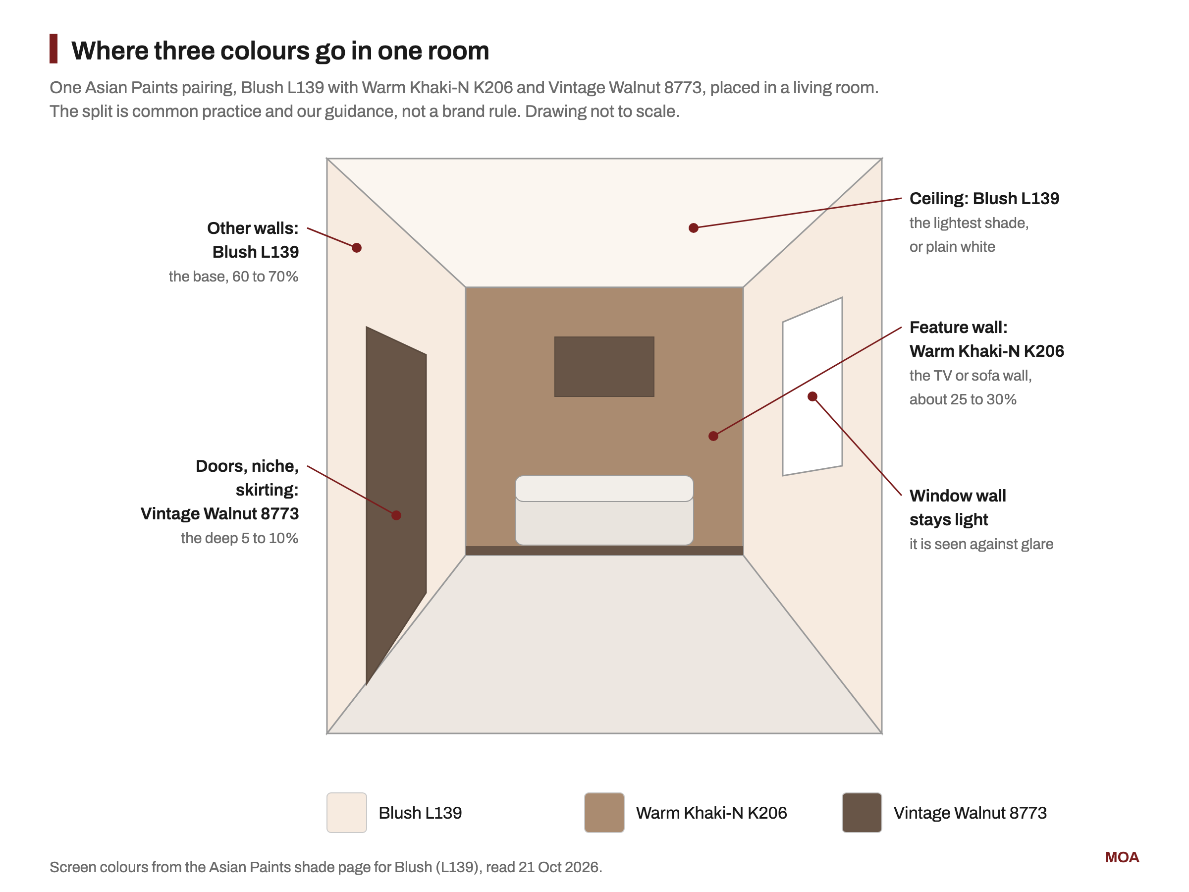 Drawing of a living room seen from the doorway: pale Blush walls and ceiling, a Warm Khaki-N feature wall behind the sofa, and a Vintage Walnut door, niche and skirting, with the window wall kept light