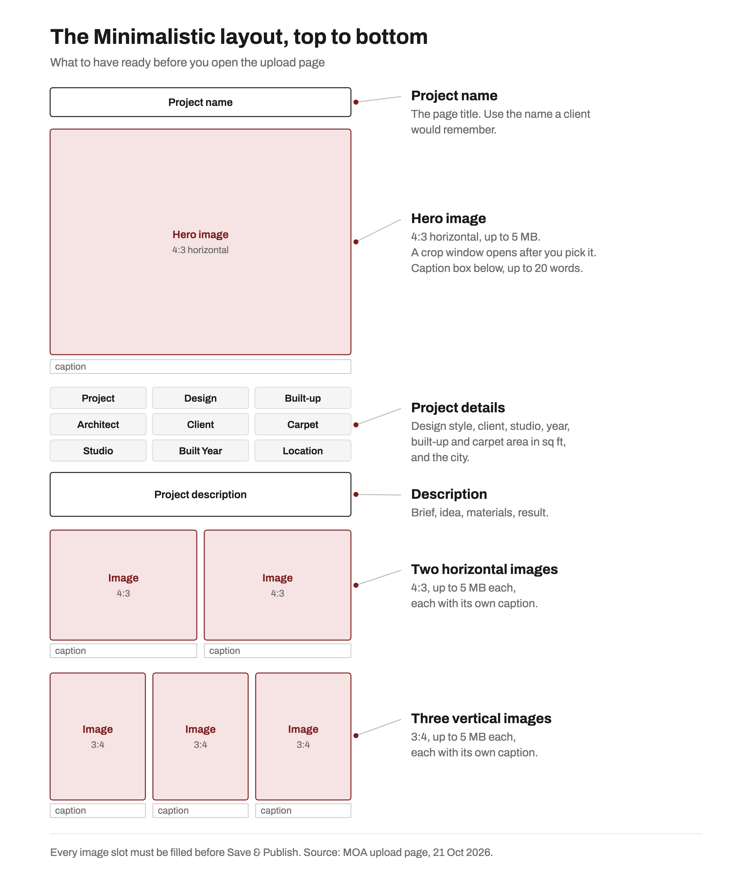 Diagram titled The Minimalistic layout, top to bottom. On the left, a mock project page: a Project name bar, a large 4:3 hero image box with a caption bar, a grid of nine detail boxes (Project, Design, Built-up, Architect, Client, Carpet, Studio, Built Year, Location), a Project description box, a row of two 4:3 image boxes and a row of three 3:4 image boxes, each with a caption bar. On the right, labels: project name; hero image 4:3 horizontal up to 5 MB with a crop window and a caption of up to 20 words; project details; description; two horizontal images 4:3 up to 5 MB each with captions; three vertical images 3:4 up to 5 MB each with captions. A footnote says every image slot must be filled before Save and Publish.