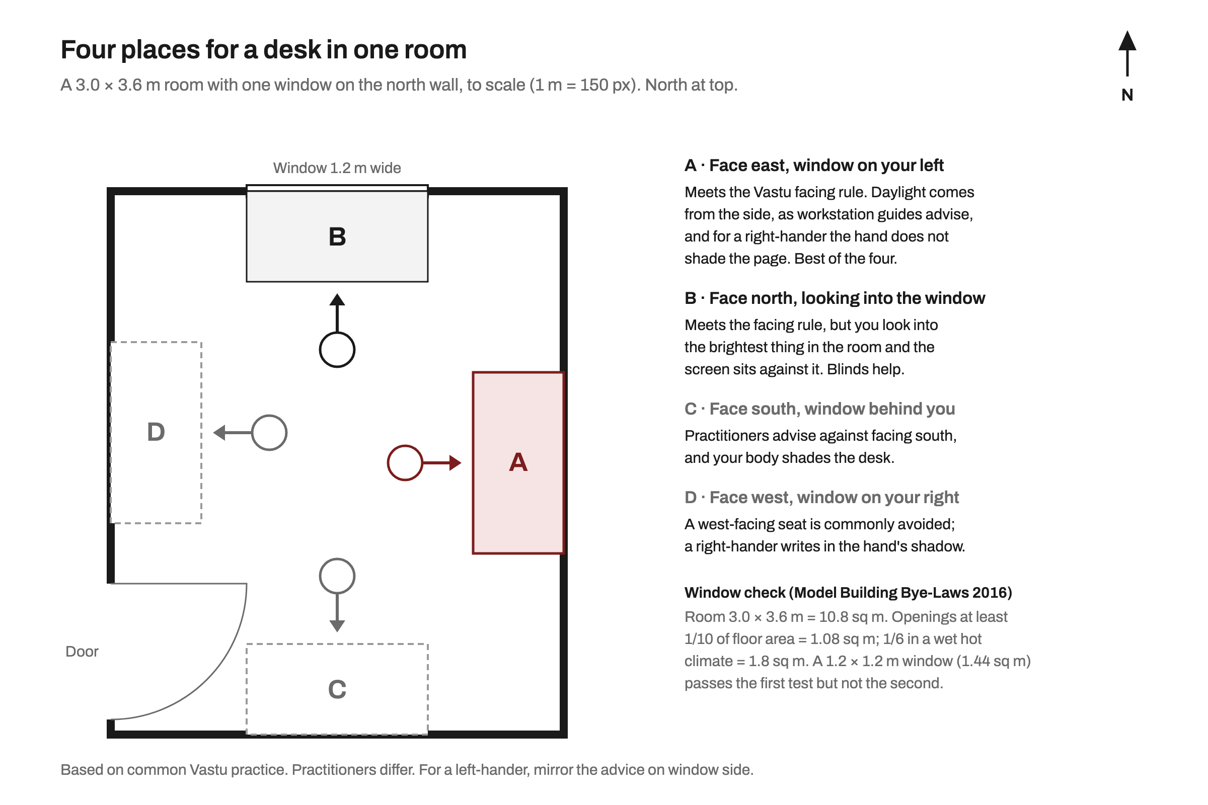 Plan of a 3.0 by 3.6 metre room with a window on the north wall and four alternative desk positions. Desk A on the east wall, facing east with the window on the left, is marked best. Desk B faces the window, desk C faces south with the window behind, and desk D faces west with the window on the right.