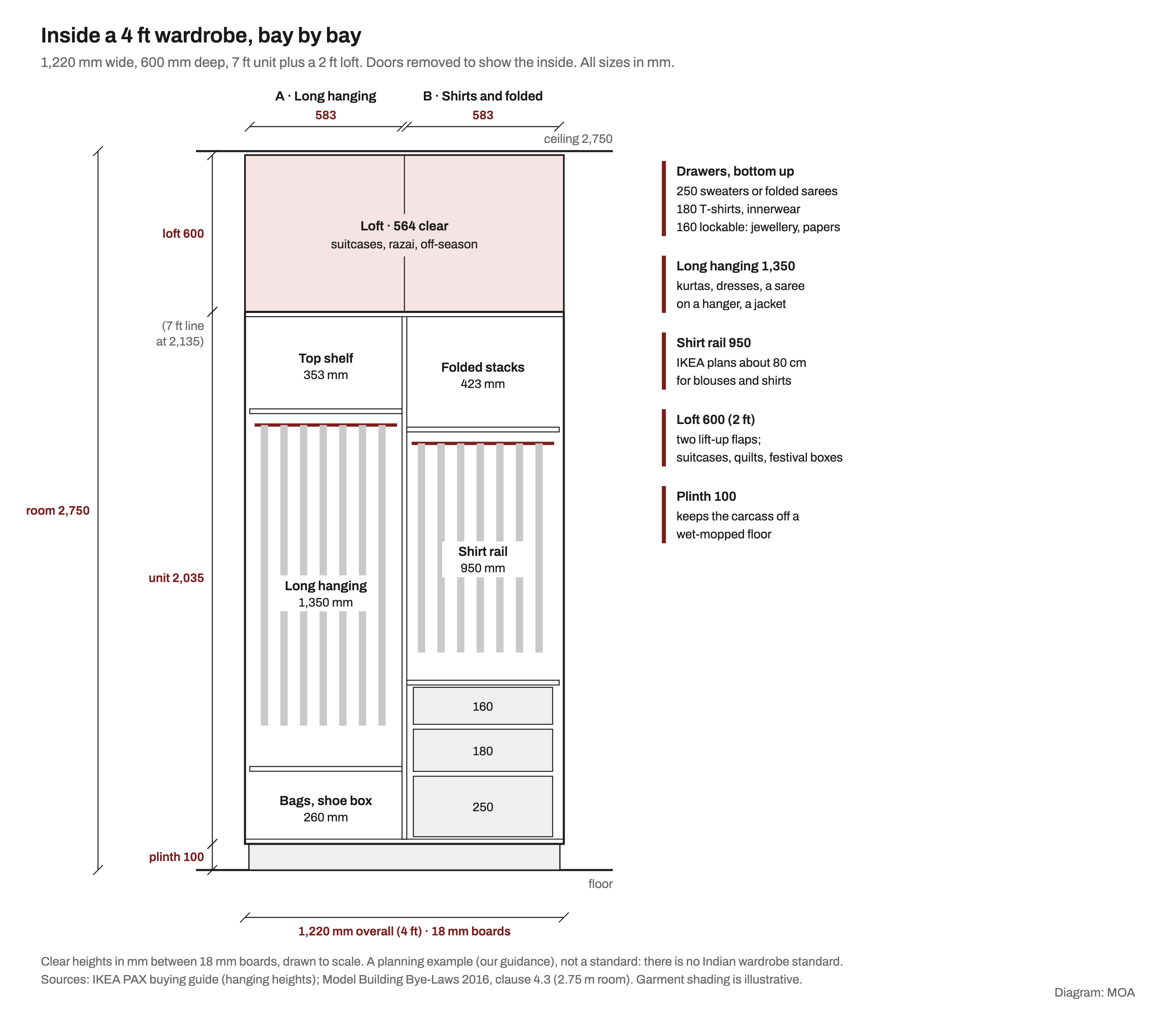 Measured internal elevation of a 4 ft (1,220 mm) wardrobe, 600 mm deep, with a 600 mm loft above a 7 ft unit on a 100 mm plinth: one bay with a 1,350 mm long-hanging rail between a 353 mm top shelf and a 260 mm bag shelf, and one bay with a 423 mm folded shelf, a 950 mm shirt rail and three drawers of 160, 180 and 250 mm.