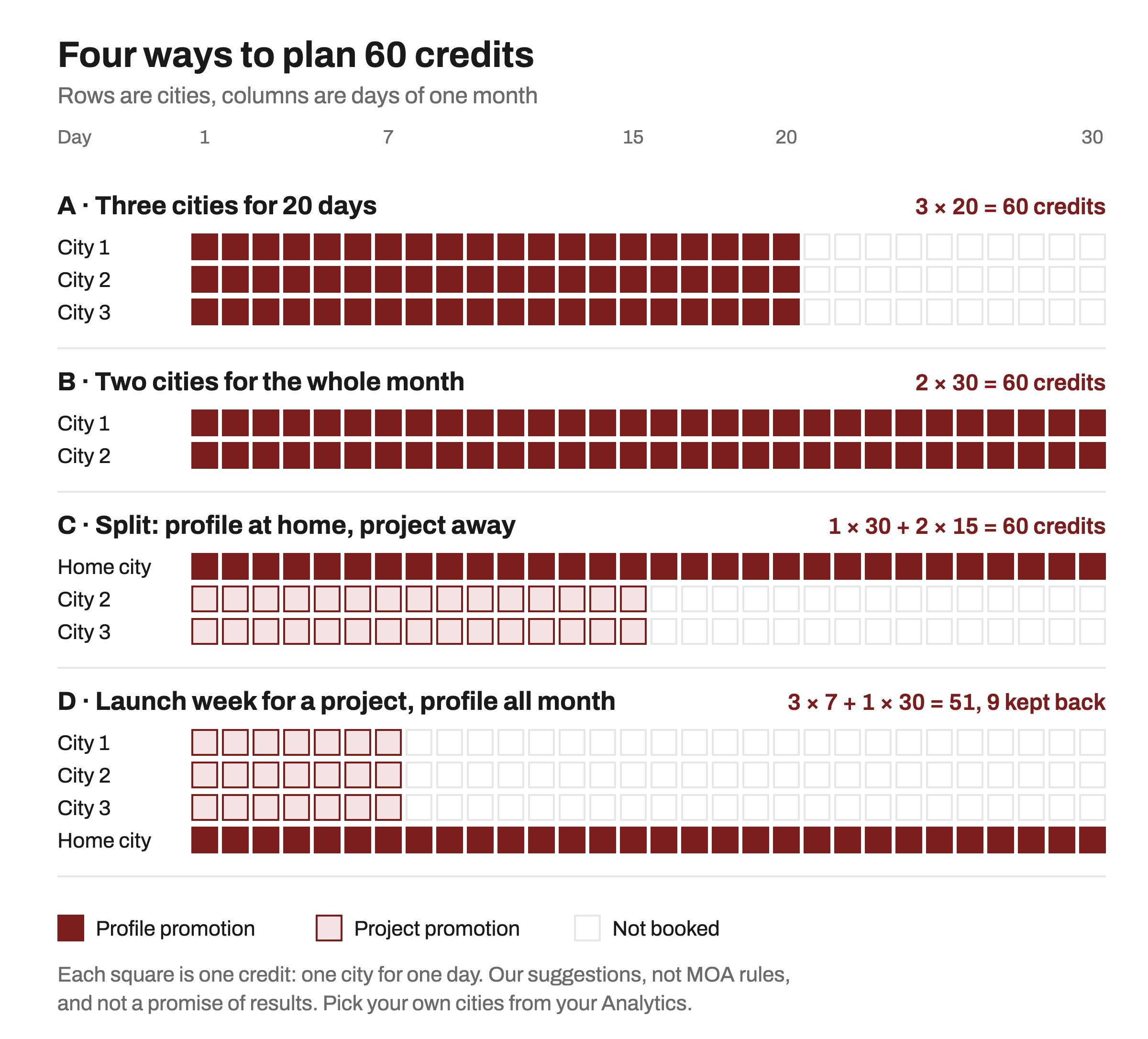 Grid diagram titled Four ways to plan 60 credits, with rows for cities and columns for 30 days. Plan A: three cities for 20 days, 3 times 20 equals 60 credits. Plan B: two cities for the whole month, 2 times 30 equals 60. Plan C: profile in the home city for 30 days plus a project in two other cities for 15 days each, 30 plus 30 equals 60. Plan D: a new project in three cities for its first 7 days, while the profile runs in the home city for 30 days, 21 plus 30 equals 51 with 9 kept back. Dark squares are profile days, light outlined squares are project days.
