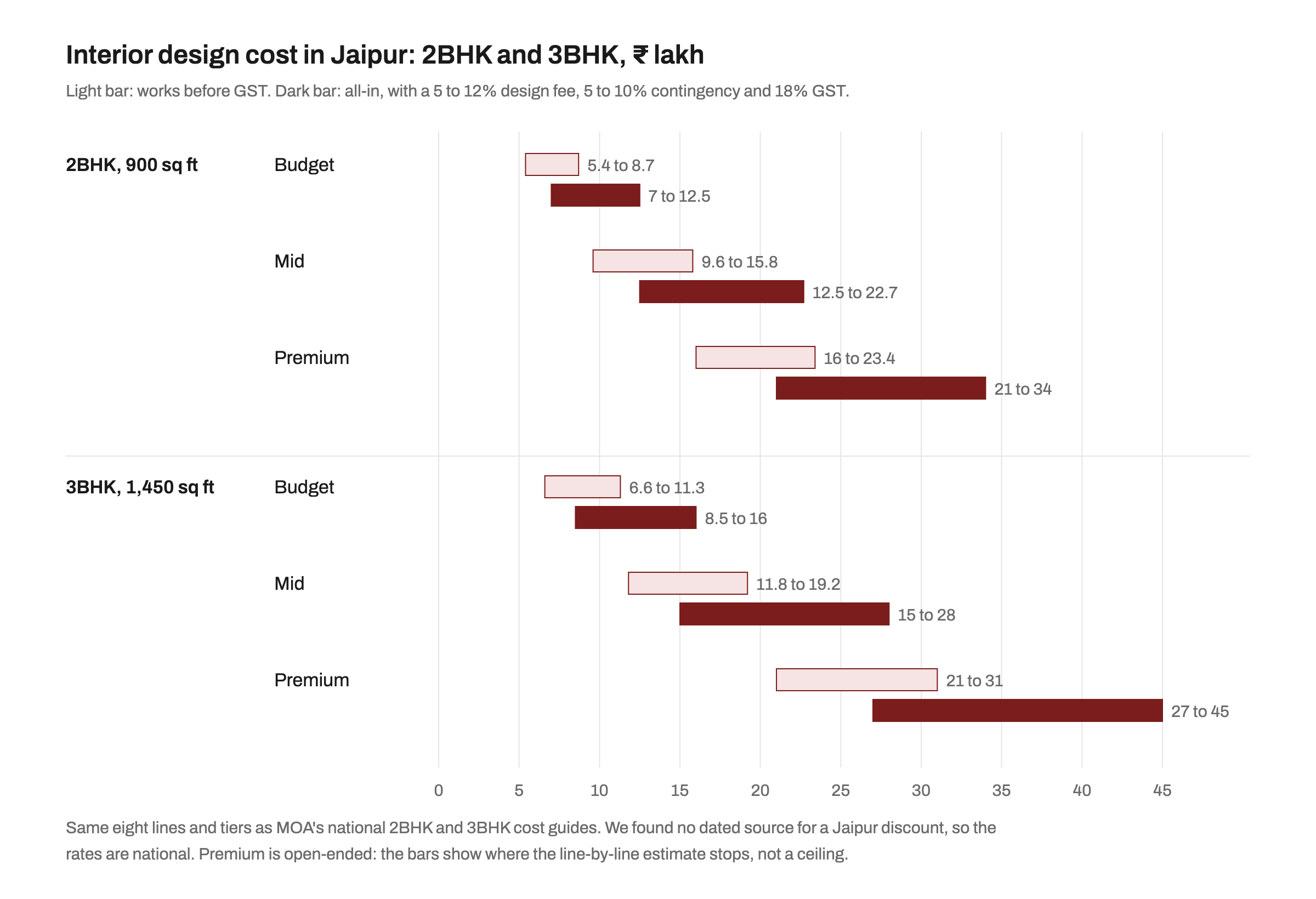 Range chart in rupees lakh for Jaipur interiors. 2BHK of 900 sq ft: budget works before GST 5.4 to 8.7, all-in 7 to 12.5; mid works 9.6 to 15.8, all-in 12.5 to 22.7; premium works 16 to 23.4, all-in 21 to 34. 3BHK of 1,450 sq ft: budget works 6.6 to 11.3, all-in 8.5 to 16; mid works 11.8 to 19.2, all-in 15 to 28; premium works 21 to 31, all-in 27 to 45