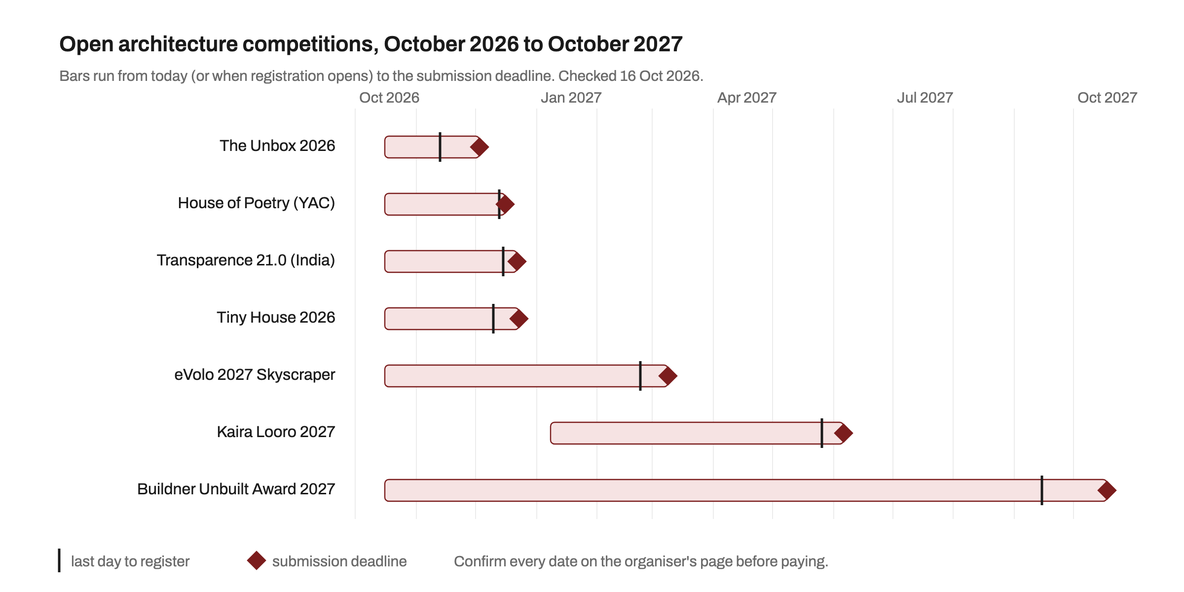 Timeline chart of seven architecture competitions from October 2026 to October 2027, showing each one's last registration date and submission deadline, from The Unbox in December 2026 to Buildner's Unbuilt Award in October 2027