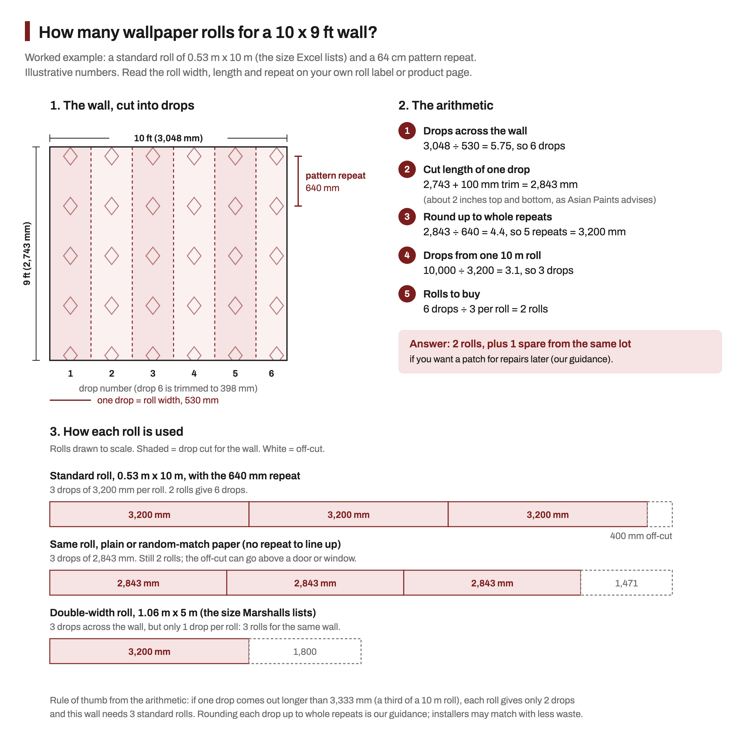 Worked diagram for a 10 by 9 ft wall: the wall split into six 530 mm drops with a 640 mm pattern repeat marked, the steps 3,048 divided by 530 gives 6 drops, 2,743 plus 100 mm trim rounded up to 3,200 mm, 3 drops per 10 m roll and 2 rolls in all, and bars showing how each roll is cut, including a 1.06 by 5 m roll that needs 3 rolls