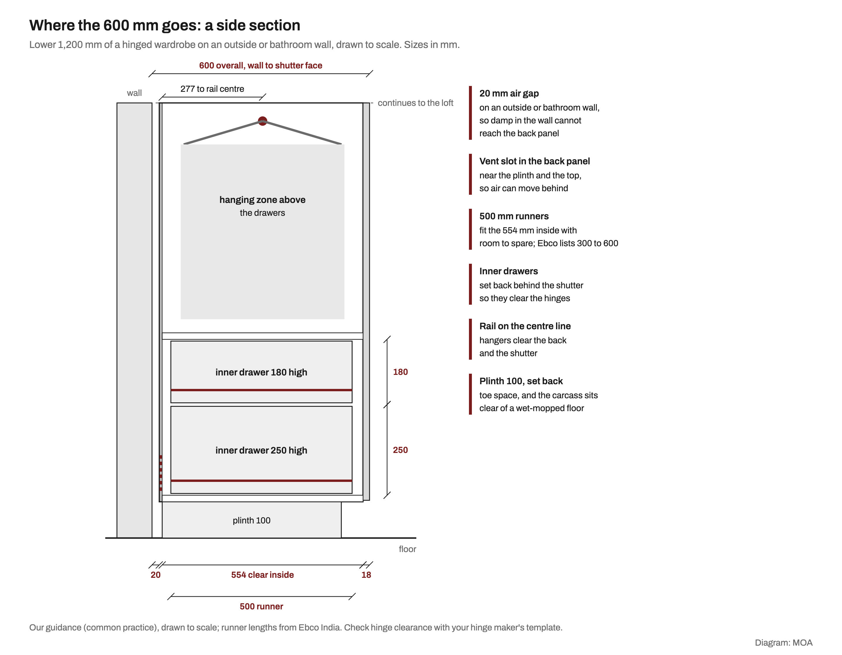 Side section through the lower part of a 600 mm deep hinged wardrobe: a 20 mm air gap at the wall, an 8 mm back panel with a vent slot, 554 mm clear inside, an 18 mm shutter, two inner drawers of 250 and 180 mm on 500 mm runners, a hanging rail on the centre line 277 mm from the back, and a 100 mm plinth set back from the front.