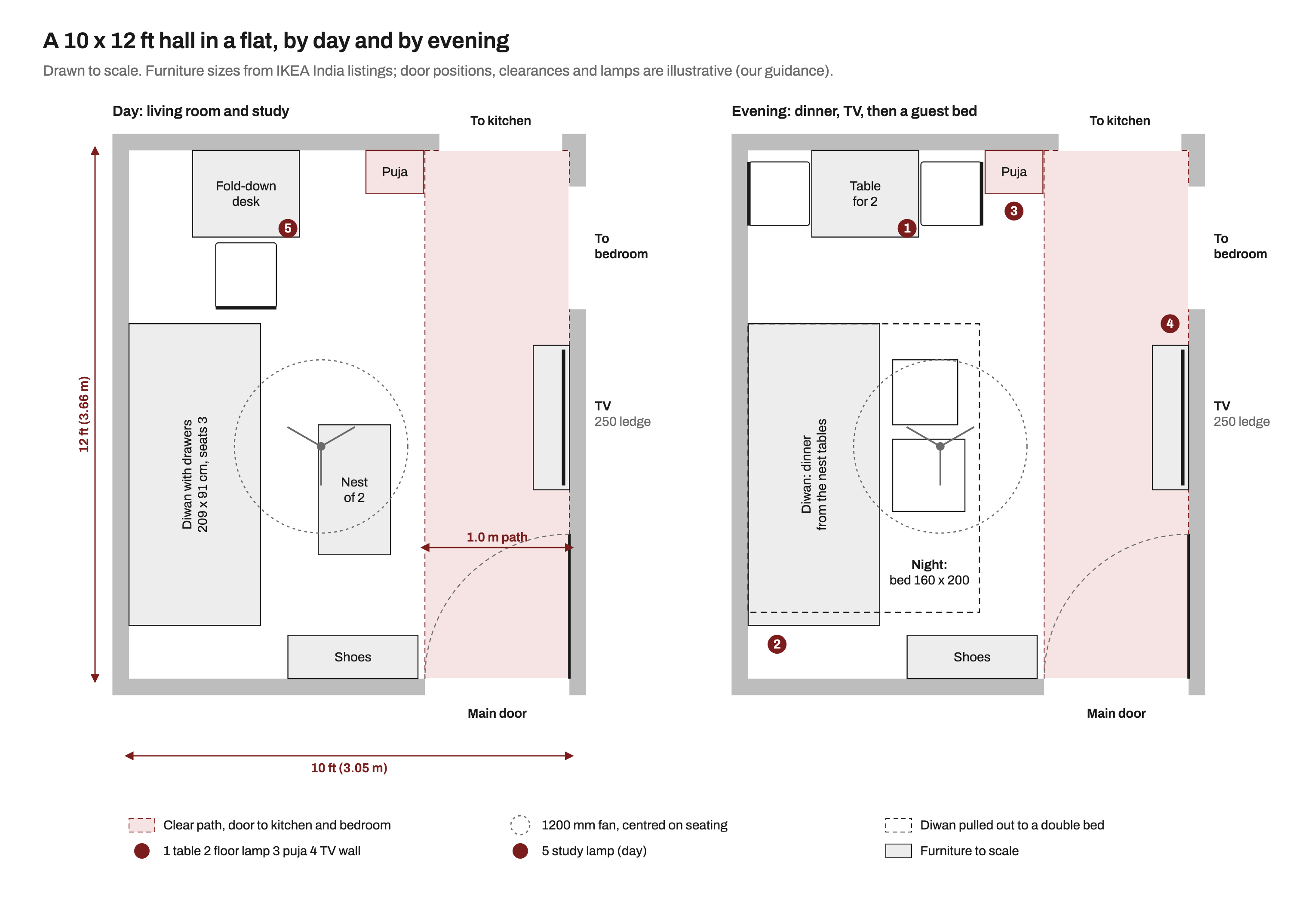 Two to-scale plans of the same 10 by 12 ft hall in a flat. A 1 m clear path runs along the right wall from the main door at the bottom to the kitchen opening at the top, passing a bedroom opening and a wall-mounted TV on a 250 mm ledge. On the left wall is a 209 by 91 cm diwan with drawers, with a nest of two tables in front, a 1200 mm fan above the seating, a shoe cabinet by the door and a wall-hung puja cabinet on the top wall. By day a fold-down table on the top wall is a study desk with one chair and a study lamp. In the evening it seats two for dinner with folding chairs at each end, the nest tables are split in front of the diwan, and a floor lamp, puja light, TV wall light and table light are on; at night the diwan pulls out to a 160 by 200 cm bed, shown dashed.