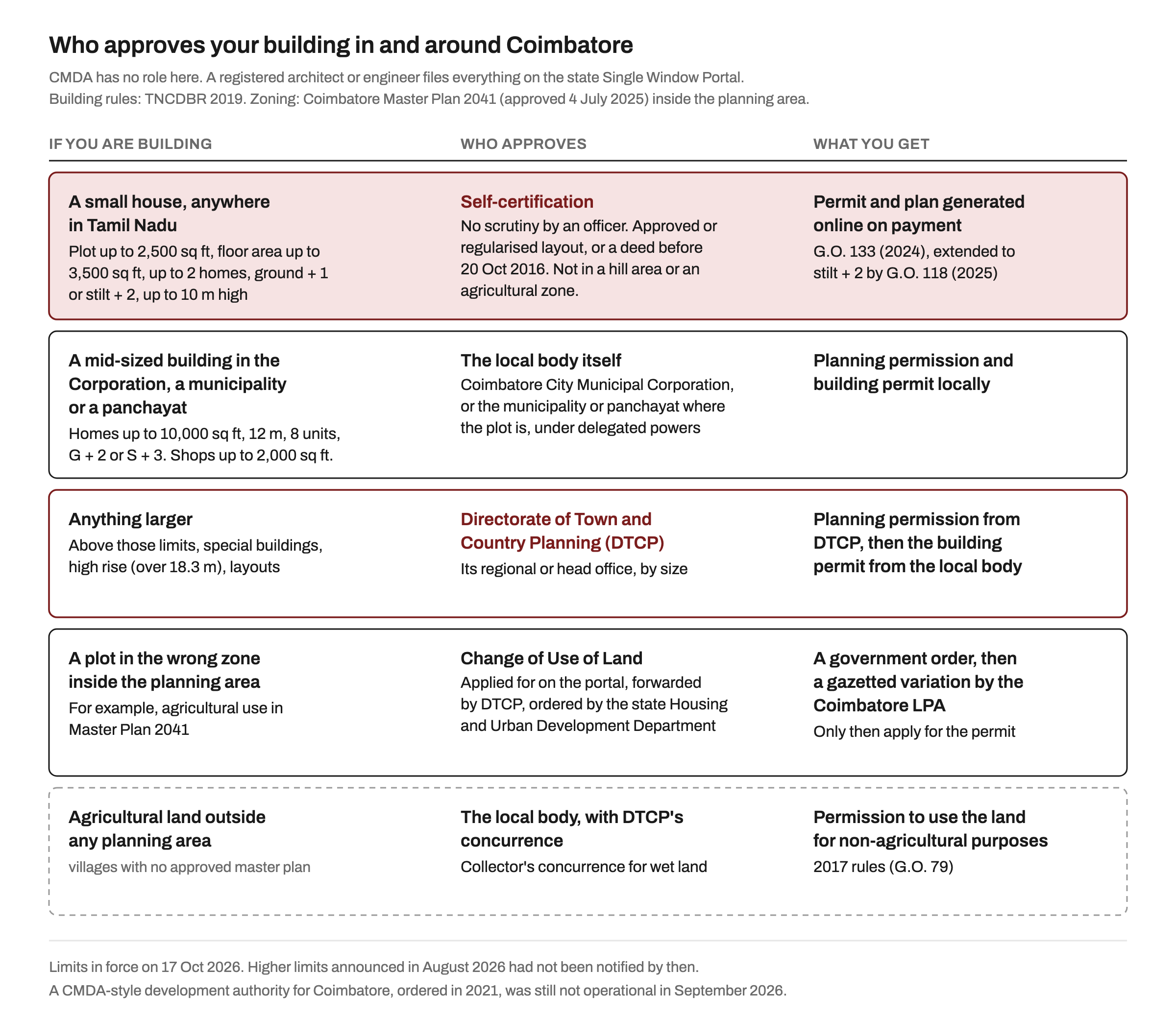 Table diagram of who approves a building in and around Coimbatore: self-certification for small houses up to 2,500 sq ft plots and 3,500 sq ft floor area anywhere in Tamil Nadu outside hill areas and agricultural zones; the Corporation, a municipality or a panchayat for homes up to 10,000 sq ft, 12 m and 8 units; DTCP for larger buildings and layouts; a government order and a gazetted variation by the Coimbatore Local Planning Authority for a change of land use inside the planning area; and the local body with DTCP's concurrence for agricultural land outside any planning area