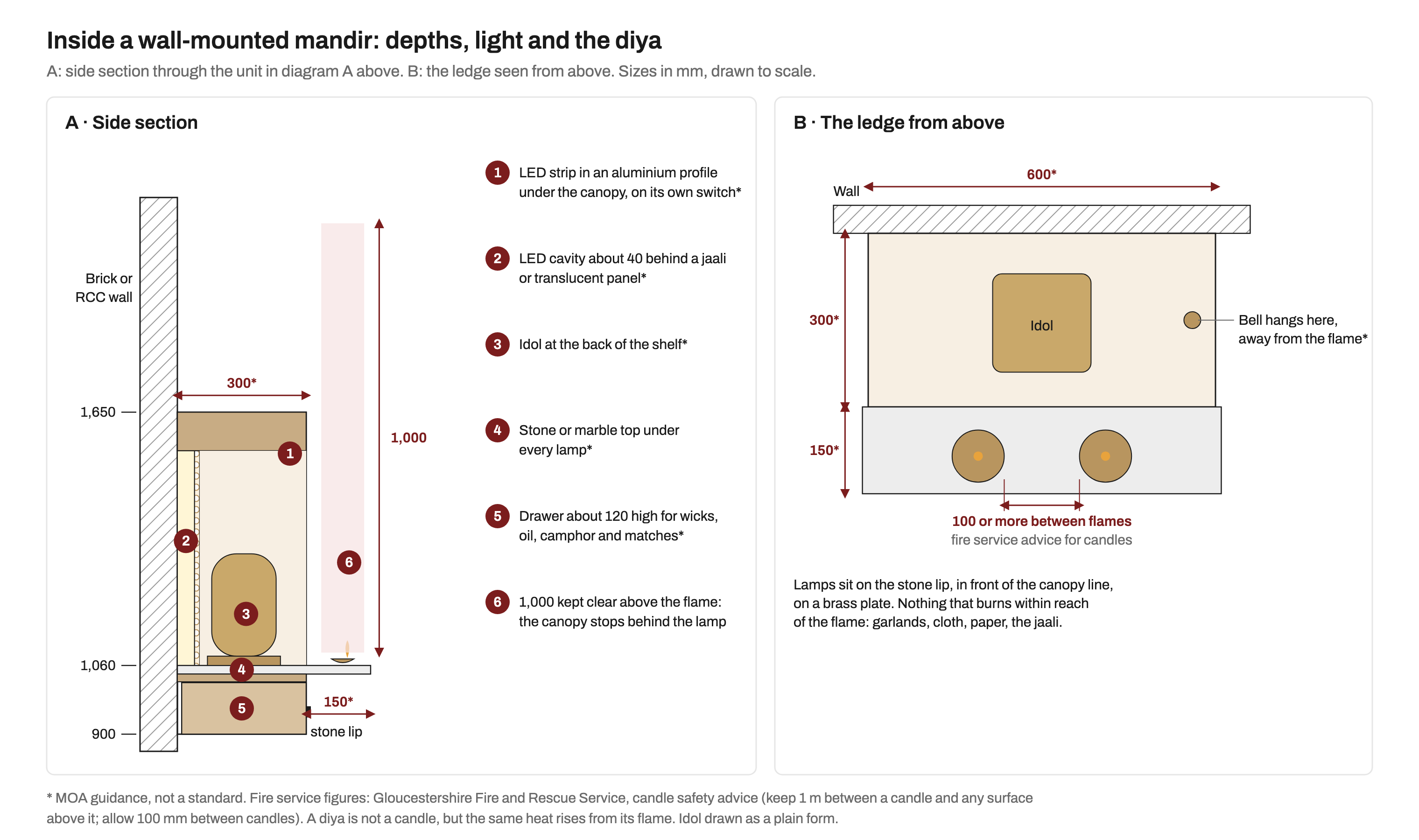 Two drawings. A: side section through a wall-mounted mandir fixed to a brick or RCC wall, 300 mm deep, from 900 to 1,650 mm above the floor, showing an LED strip in a profile under the canopy, a 40 mm LED cavity behind a jaali back panel, the idol at the back of the shelf, a stone top whose lip projects 150 mm beyond the unit front, a diya on that lip, a shaded zone 1,000 mm high kept clear above the flame, and a 120 mm drawer for wicks, oil, camphor and matches. B: plan of the 600 by 300 mm ledge with the 150 mm stone lip, the idol at the back, two lamps on the lip with at least 100 mm between the flames, and a bell hung at the side away from the lamps.