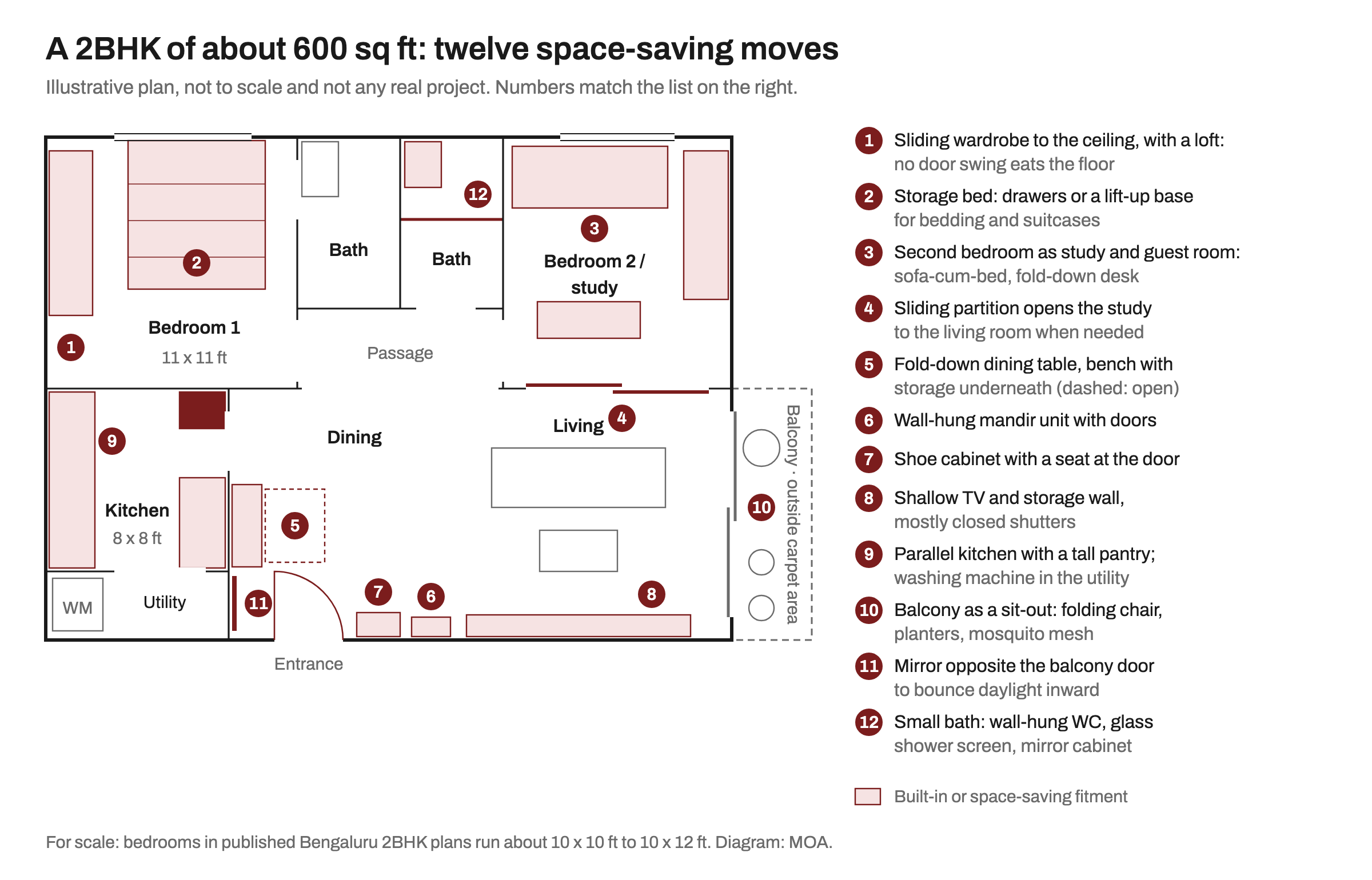 Illustrative floor plan of a 2BHK flat of about 600 sq ft with two bedrooms, two small bathrooms, a kitchen with utility, a living and dining room and a balcony, marked with twelve numbered space-saving moves such as a sliding wardrobe, a storage bed, a sliding partition, a fold-down dining table and a mirror opposite the balcony door