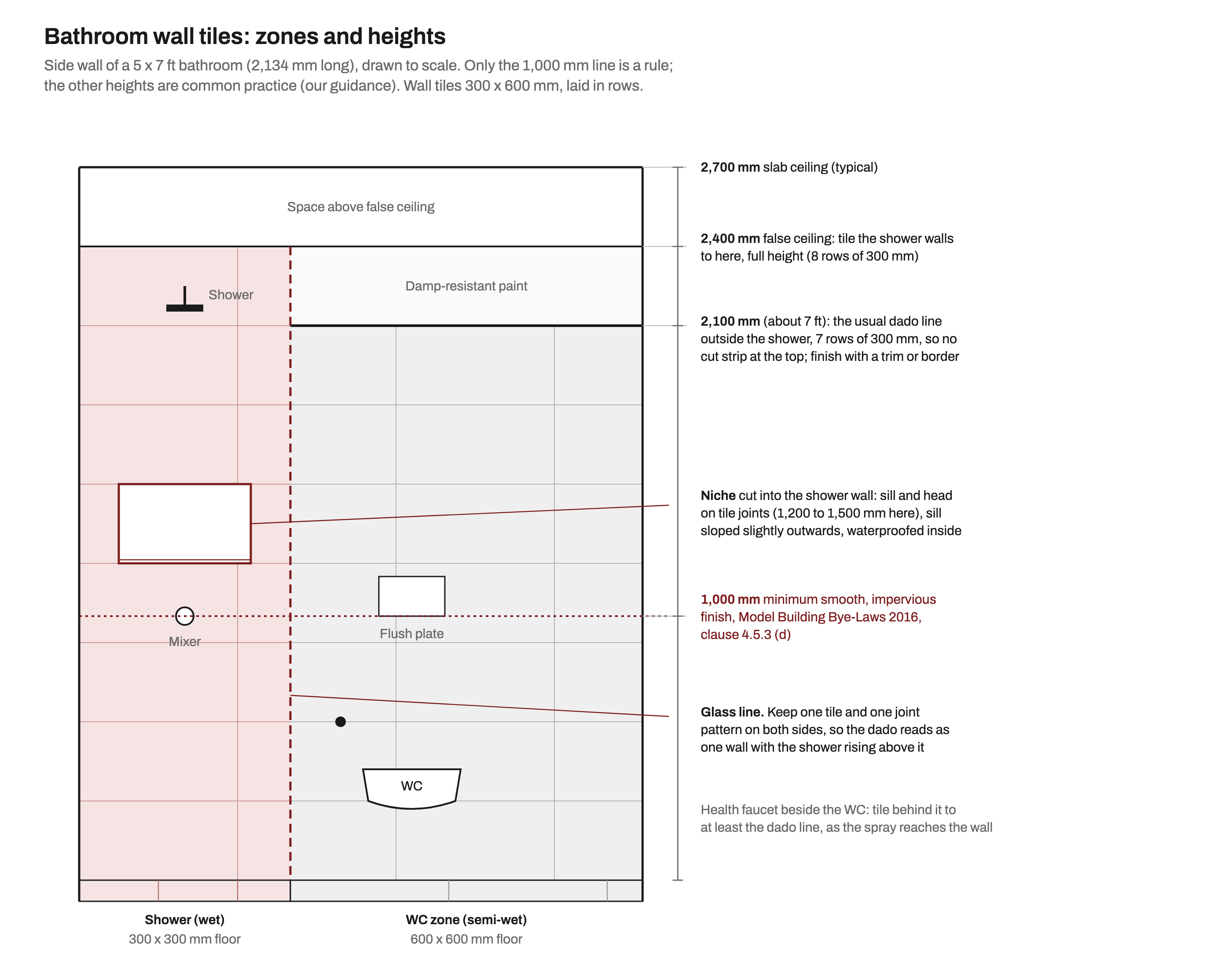Scaled elevation of the 2,134 mm side wall of a 5 x 7 ft bathroom: pink 300 x 600 mm wall tiles in the shower zone run to a 2,400 mm false ceiling with a tiled niche between 1,200 and 1,500 mm, grey tiles beside the WC stop at a 2,100 mm dado line with a trim and paint above, and a dotted line marks the 1,000 mm bye-law minimum