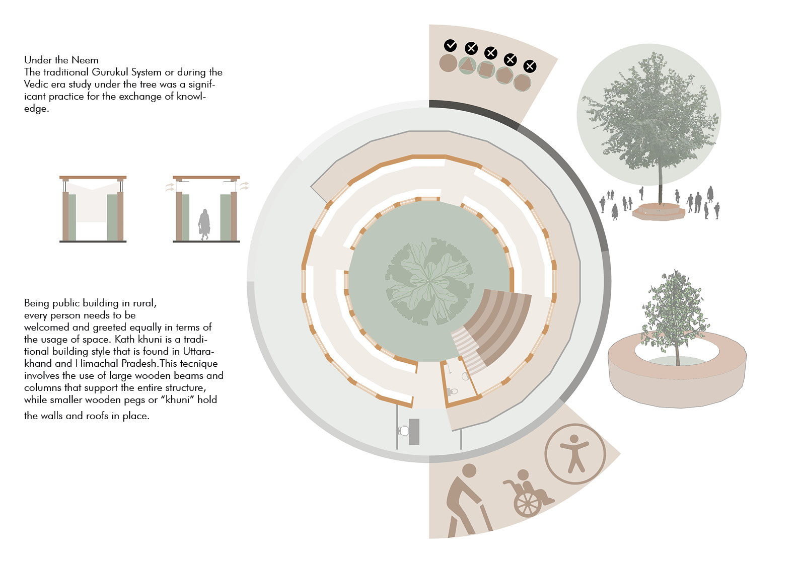 Presentation sheet for the Svadhyaya Tiny Library: a circular floor plan around a central tree, a row of shape studies with the circle ticked and the others crossed out, two small door sections, accessibility symbols, and short notes on the neem tree and Kath Khuni construction