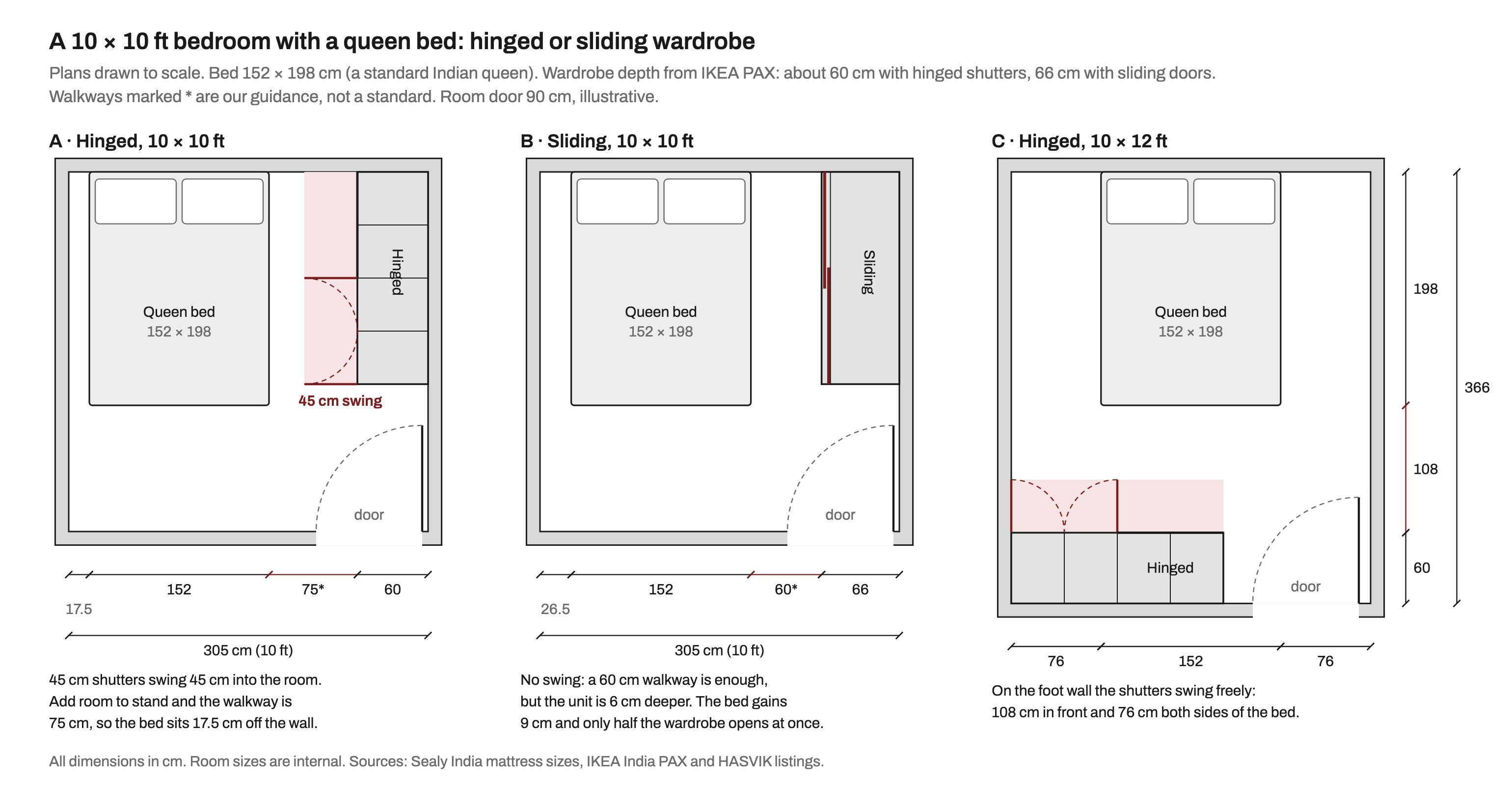 Three scale plans. A and B are 10 by 10 ft bedrooms with a 152 by 198 cm queen bed against the top wall and a 180 cm wardrobe on the right wall. In A the wardrobe has four 45 cm hinged shutters with a shaded 45 cm swing zone, leaving a 75 cm walkway and 17.5 cm between bed and far wall. In B the wardrobe has sliding doors, is 66 cm deep, and leaves a 60 cm walkway and 26.5 cm on the far side. C is a 10 by 12 ft room with the hinged wardrobe on the wall at the foot of the bed, leaving 108 cm in front of it and 76 cm on both sides of the bed. Each room has a 90 cm door swinging in.