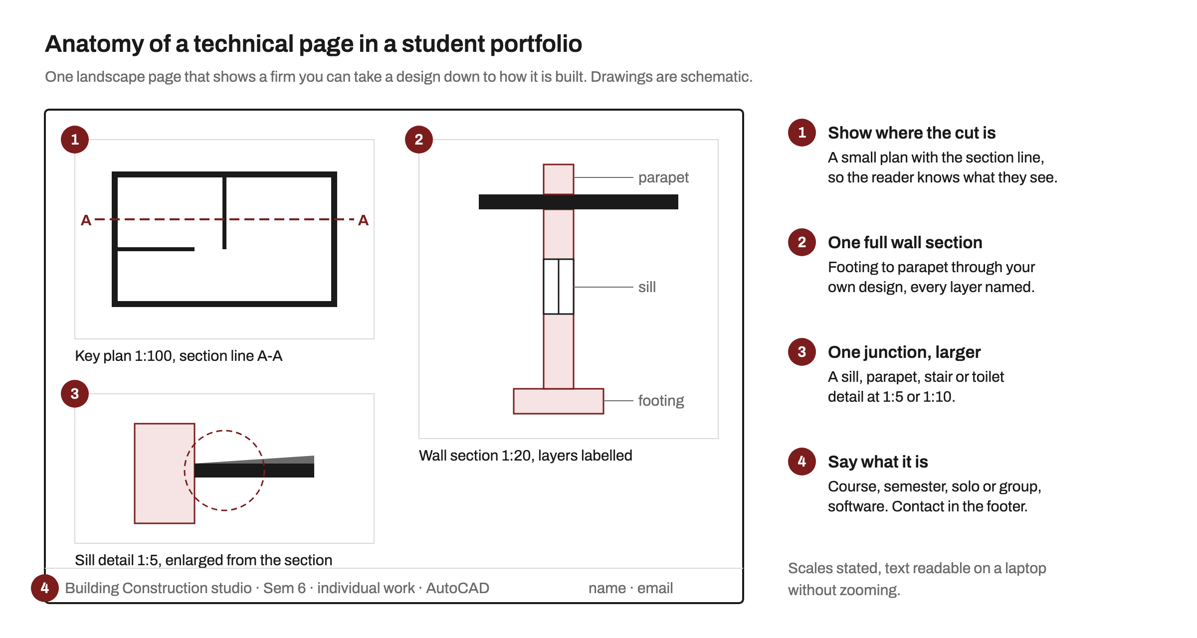 Diagram of a landscape portfolio page with a key plan at 1:100 showing section line A-A, a wall section at 1:20 from footing to parapet, a sill detail at 1:5, and a footer naming the course, semester, solo work and software, with four numbered notes explaining each part