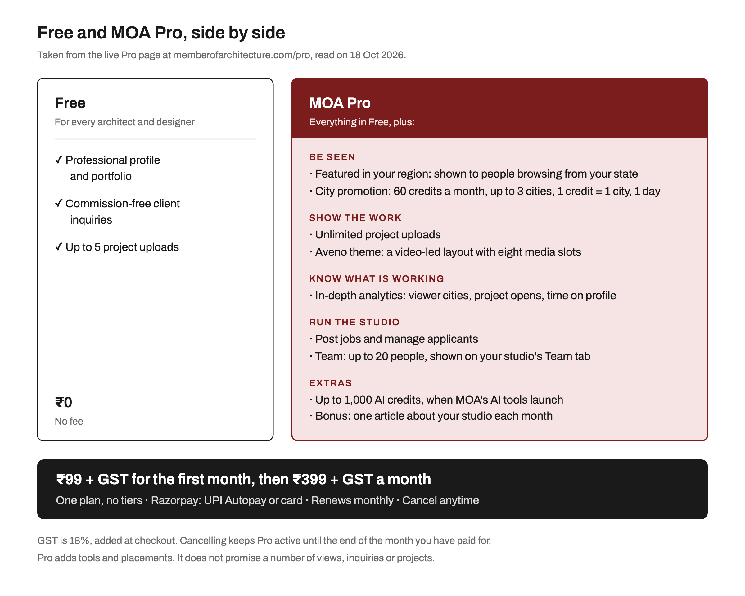 Diagram comparing the free MOA plan with MOA Pro. Free: professional profile and portfolio, commission-free client inquiries, up to 5 project uploads, no fee. MOA Pro adds: featured in your region, city promotion with 60 credits a month for up to 3 cities, unlimited project uploads, the Aveno video-led theme with eight media slots, in-depth analytics, job postings, a team of up to 20, up to 1,000 AI credits when MOA's AI tools launch, and a monthly article about your studio. A strip below reads: 99 rupees plus GST for the first month, then 399 rupees plus GST a month, paid through Razorpay by UPI Autopay or card, cancel anytime.