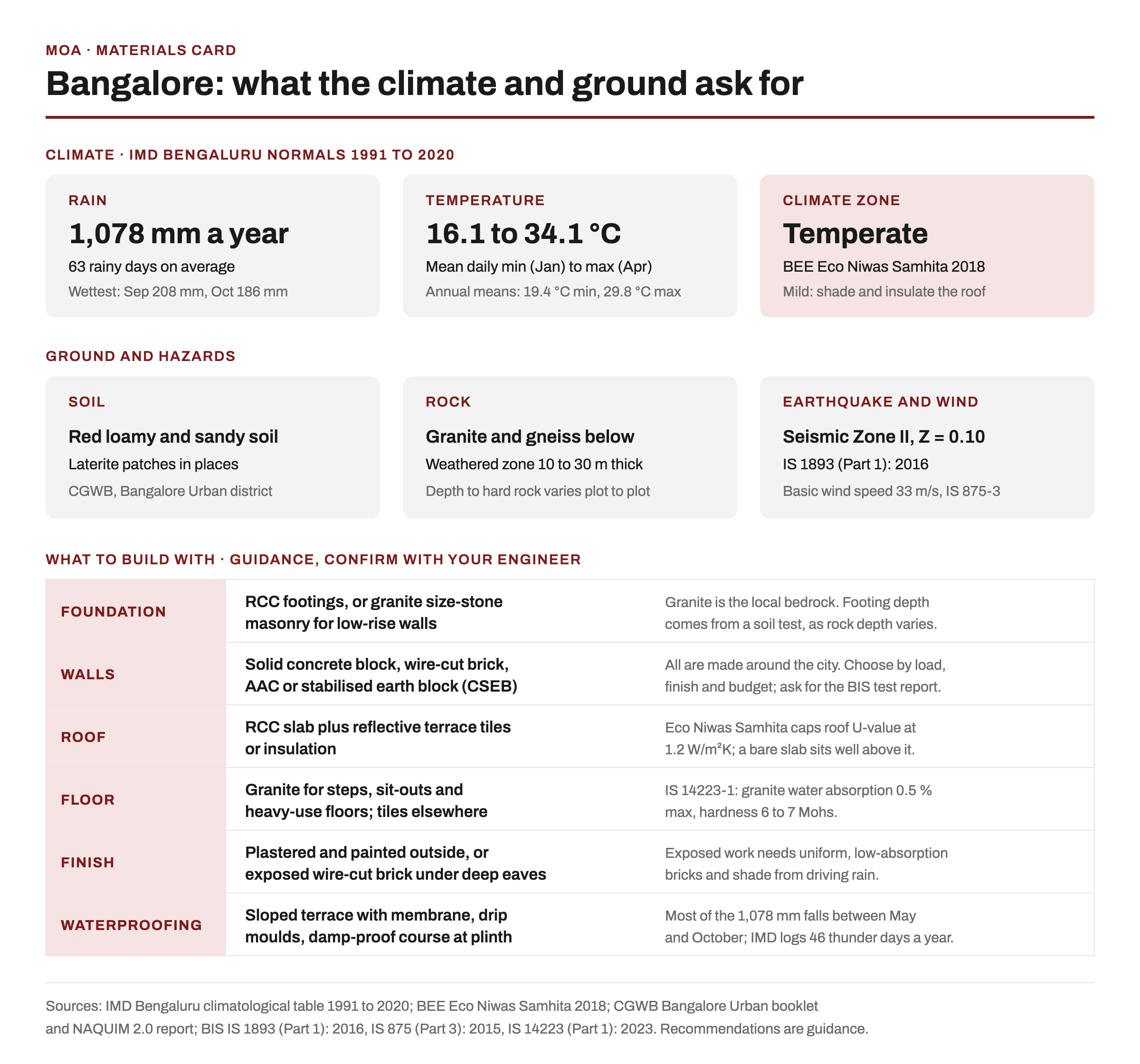 Bangalore materials card: IMD 1991 to 2020 normals of 1,078 mm rain a year and 16.1 to 34.1 degrees C, a temperate climate zone, red loamy soil over granite and gneiss, seismic zone II and 33 m/s basic wind speed, with recommended foundation, wall, roof, floor, finish and waterproofing choices