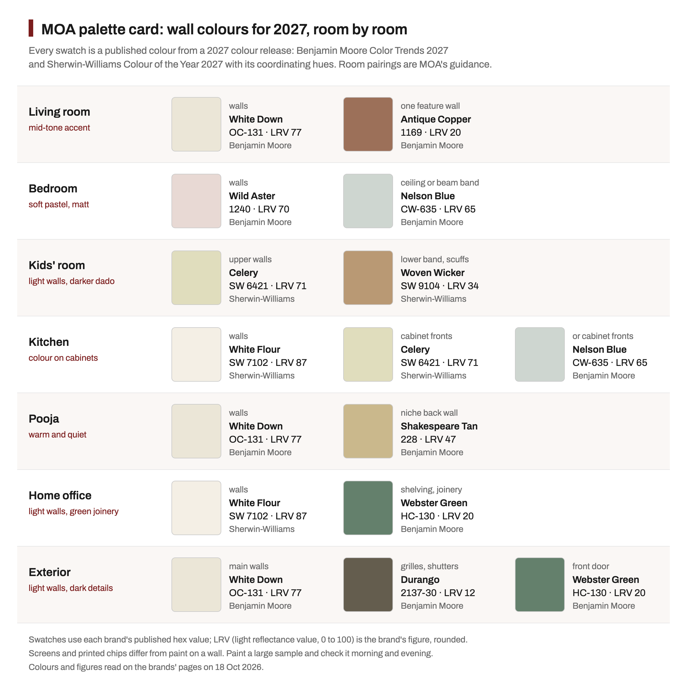MOA palette card with seven rows, one per room: living room, bedroom, kids' room, kitchen, pooja, home office and exterior. Each row shows two or three paint swatches with the colour name, code, brand and light reflectance value, for example White Down OC-131 walls with an Antique Copper 1169 feature wall for the living room, and White Down walls, Durango 2137-30 grilles and a Webster Green HC-130 front door for the exterior