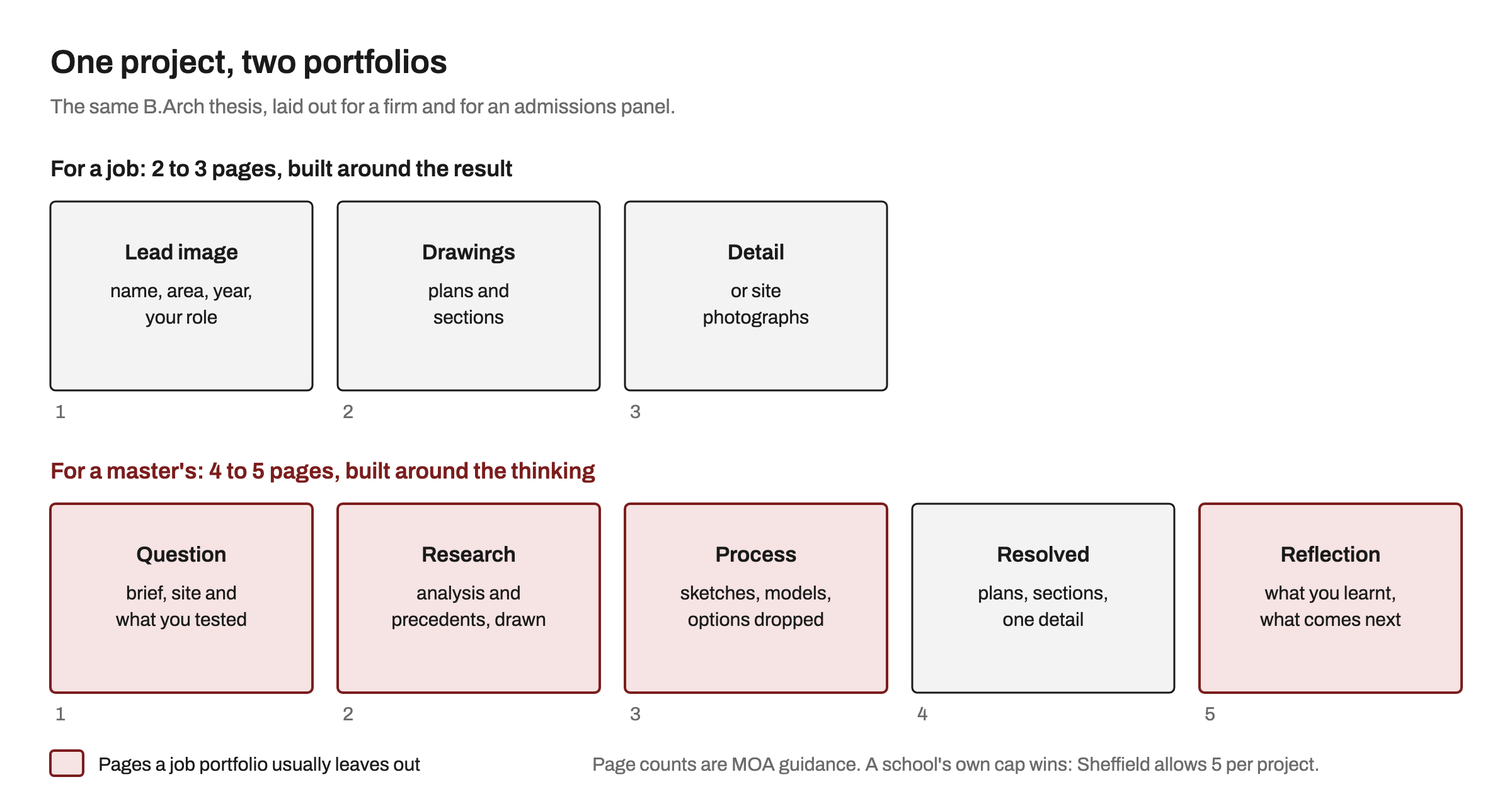 Diagram comparing one thesis project in two portfolios: three pages for a job (lead image, drawings, detail) and five pages for a master's application (question, research, process, resolved design, reflection)