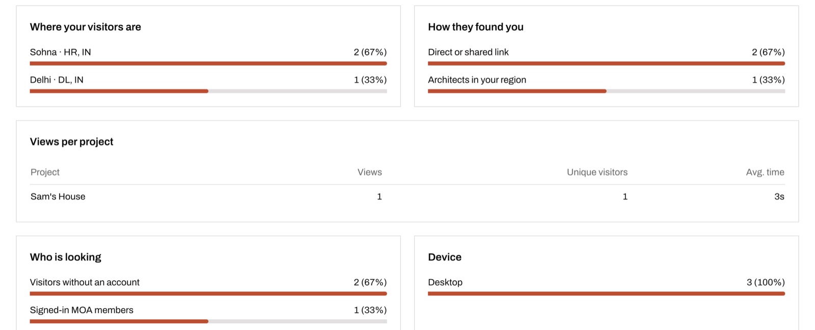 Screenshot of the breakdown panels in the MOA Analytics tab. Where your visitors are lists cities with bars. How they found you lists Direct or shared link and Architects in your region. Below are Views per project with views, unique visitors and average time, Who is looking split into visitors without an account and signed-in MOA members, and Device.
