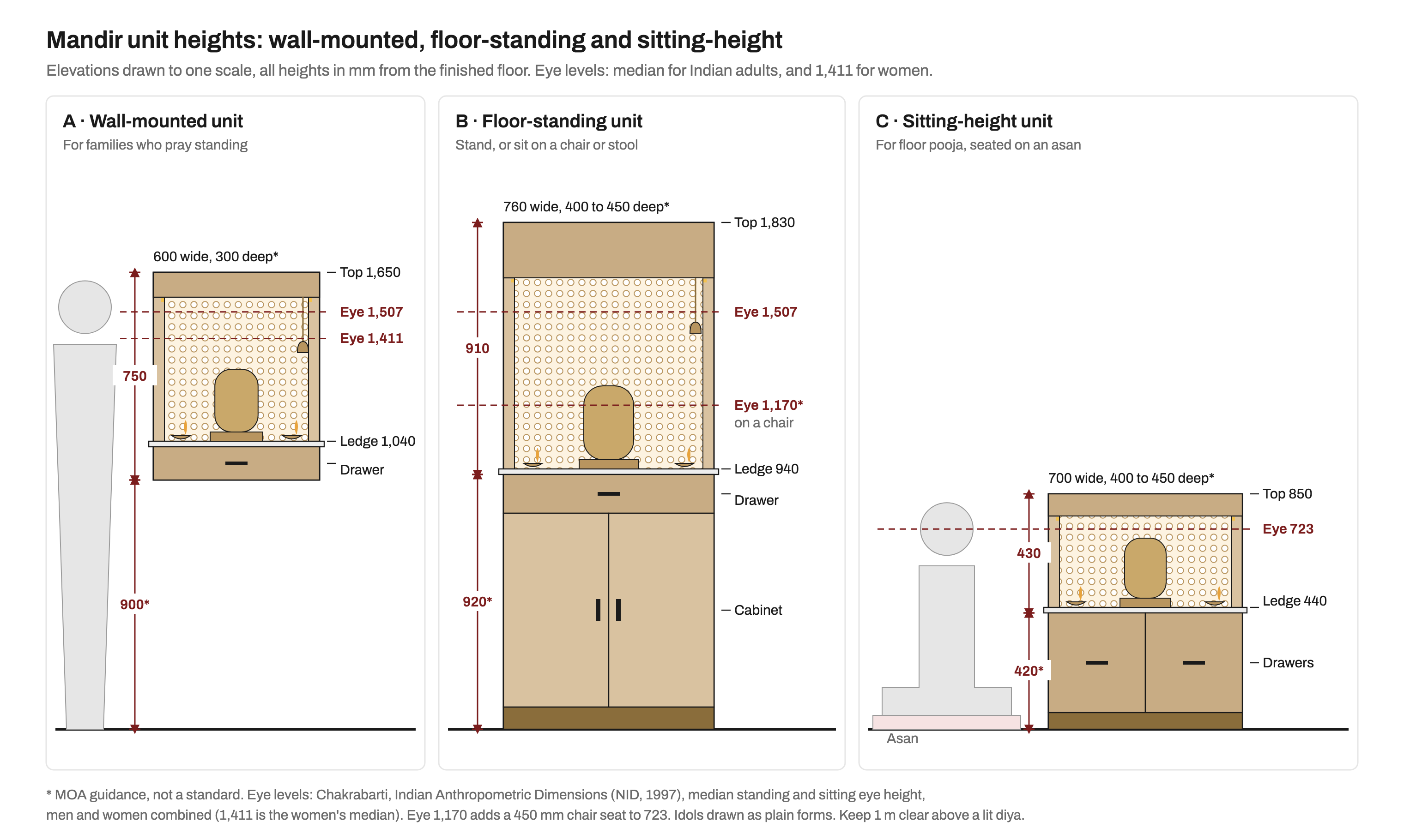 Three elevations drawn to one scale with heights in mm from the floor. A: a wall-mounted mandir unit 600 wide and 300 deep, bottom at 900, a drawer, a stone ledge at 1,040 and the top at 1,650, beside a standing figure, with dashed eye lines at 1,507 (median for Indian adults) and 1,411 (median for women). B: a floor-standing unit 760 wide and 400 to 450 deep, with a cabinet, a drawer, a ledge at 940 and the top at 1,830, with eye lines at 1,507 standing and about 1,170 seated on a chair. C: a sitting-height unit 700 wide with drawers, a ledge at 440 and the top at 850, beside a figure seated on an asan, with an eye line at 723.