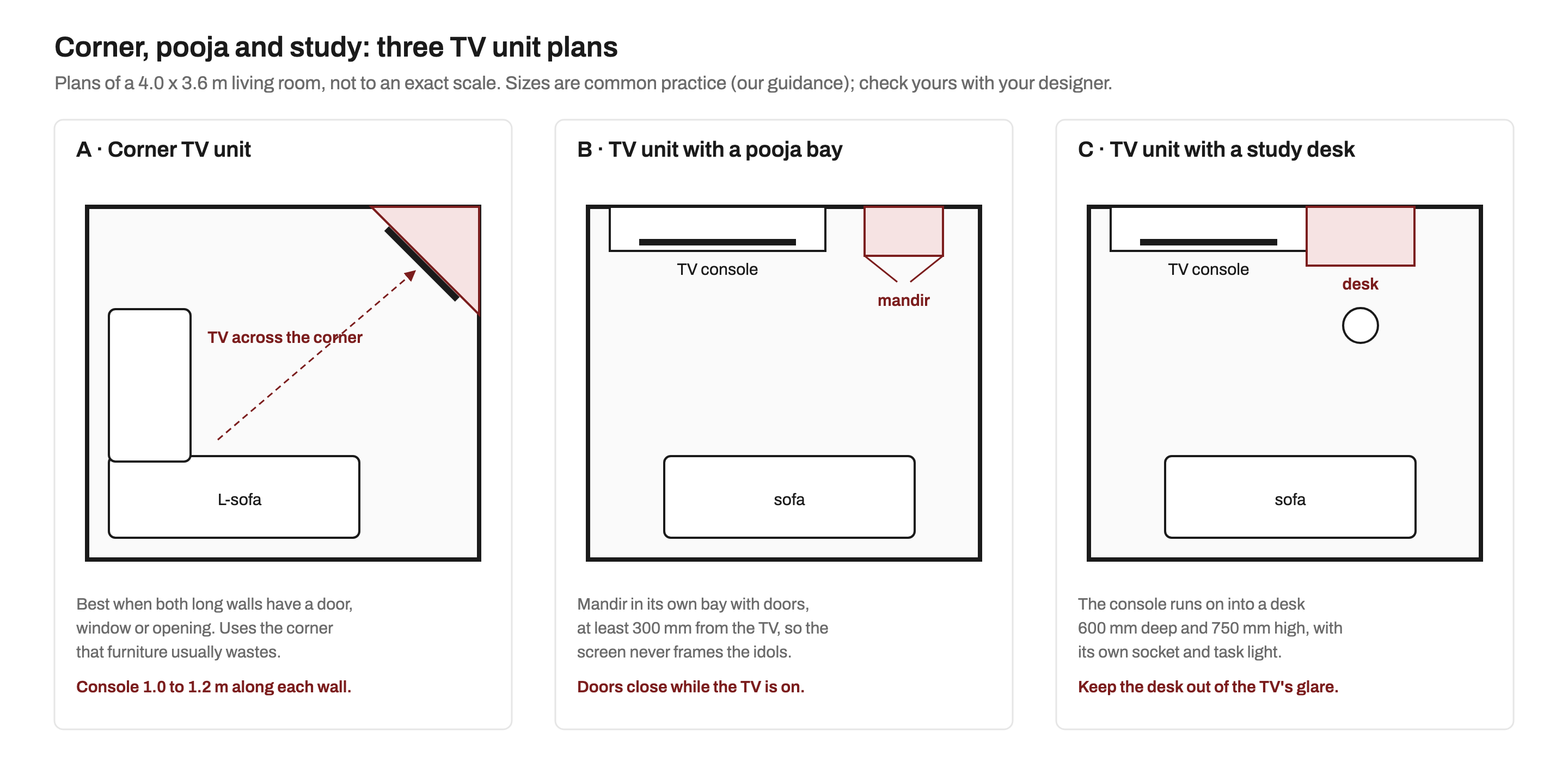 Three living room plans: a TV unit set across a corner facing an L-shaped sofa, a TV console with a separate mandir bay with doors on the same wall, and a TV console that continues into a study desk with a chair