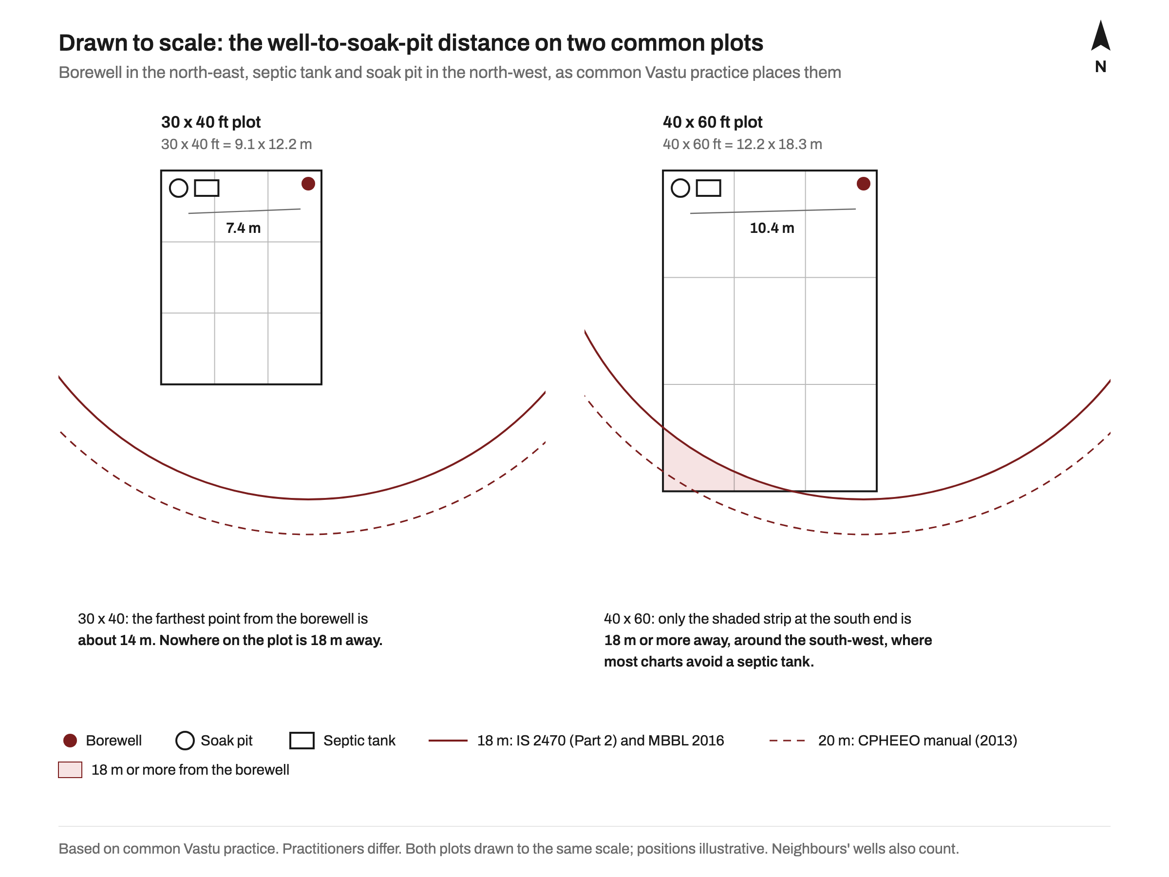 A 30 x 40 ft plot and a 40 x 60 ft plot drawn to the same scale, each with a borewell at the north-east corner and a septic tank and soak pit at the north-west, 7.4 m and 10.4 m apart. Arcs of 18 m and 20 m from the borewell enclose the whole 30 x 40 plot and all but a small strip at the south end of the 40 x 60 plot