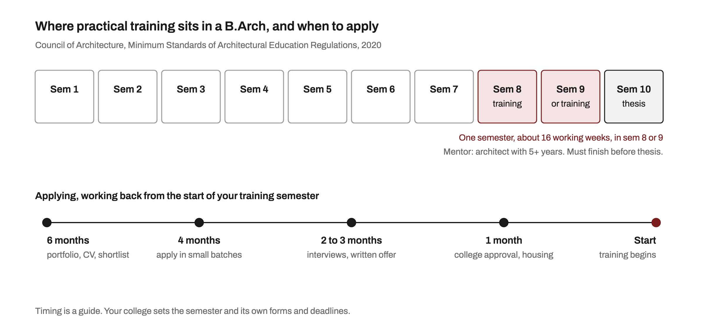 Diagram of the ten B.Arch semesters with practical training highlighted in semester 8 or 9 and the thesis in semester 10, above an application timeline running from six months before training to the start date