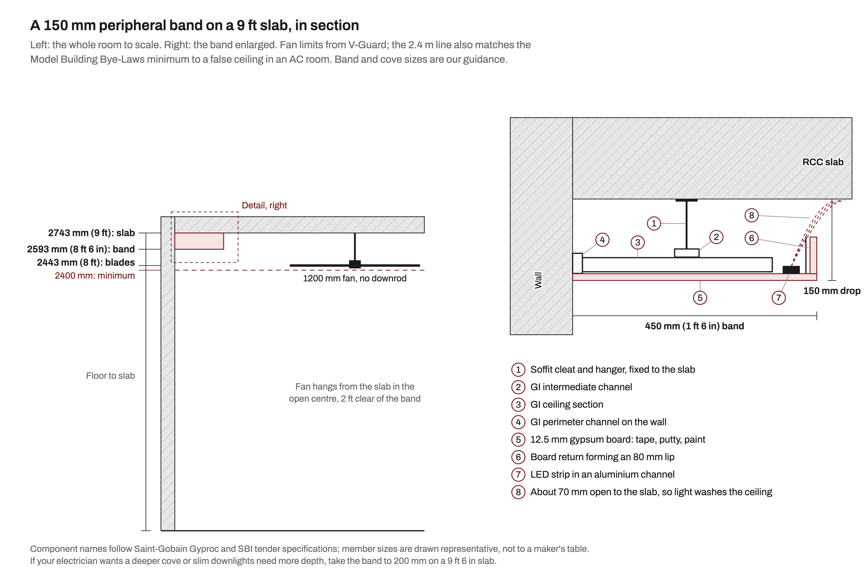 Section through a 9 ft room with a 150 mm peripheral band. The slab is at 2743 mm, the underside of the band at 2593 mm, the fan blades at 2443 mm and a dashed 2.4 m line below them. An enlarged detail shows the 450 mm wide band: a soffit cleat and hanger fixed to the slab, a GI intermediate channel, a GI ceiling section, a GI perimeter channel on the wall, 12.5 mm gypsum board, a board return forming an 80 mm lip, and an LED strip behind the lip with about 70 mm open to the slab so the light washes the ceiling.