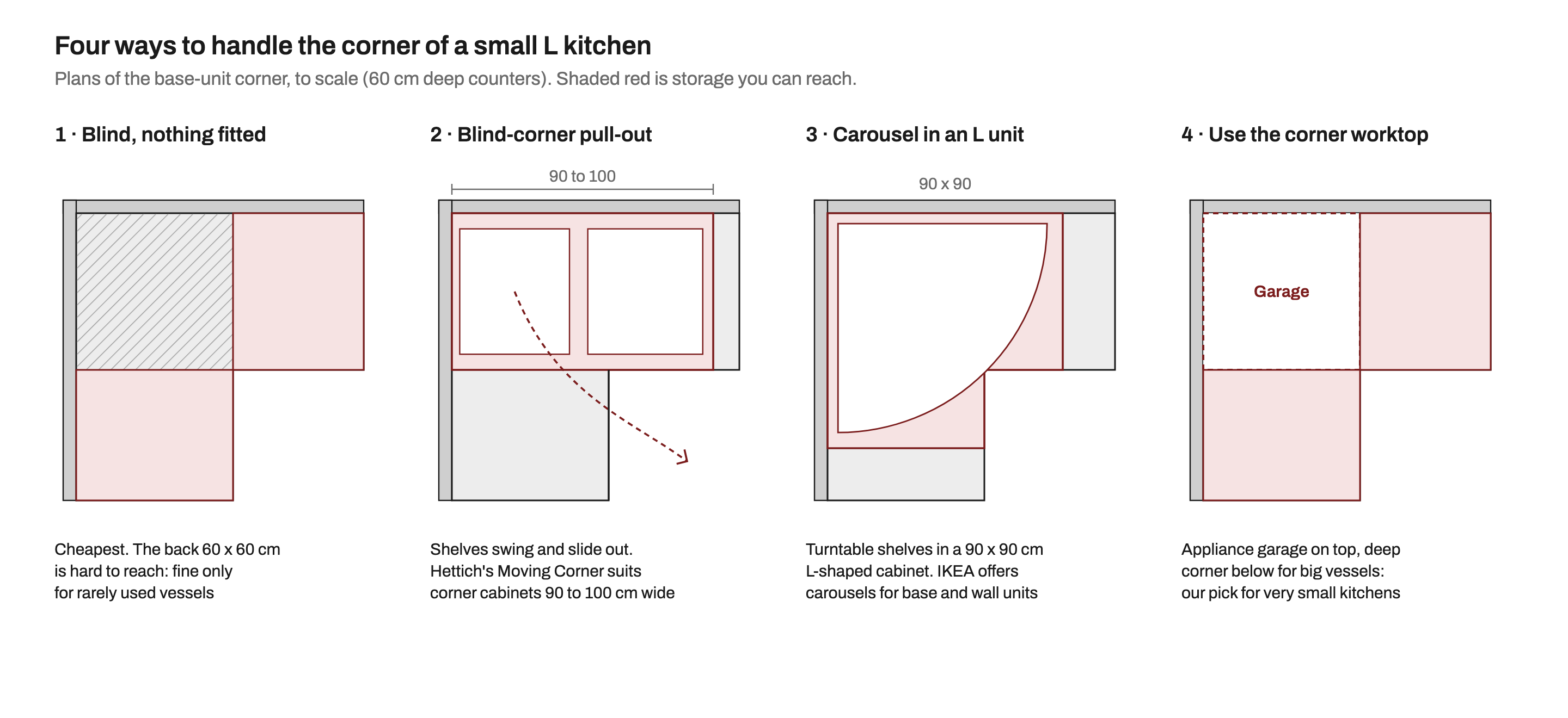 Four plans of the corner of an L-shaped base unit with 60 cm deep counters: a blind corner with nothing fitted and a hard-to-reach 60 by 60 cm back; a blind-corner pull-out in a 90 to 100 cm cabinet whose shelves swing out; a carousel in a 90 by 90 cm L-shaped cabinet; and an appliance garage on the corner worktop with the deep corner below kept for big vessels.